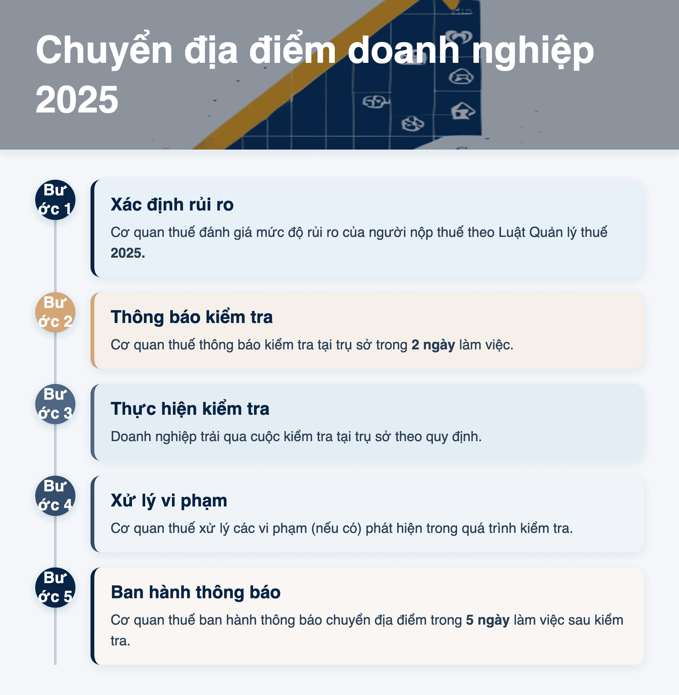 Infographic: Chuyển địa điểm doanh nghiệp 2025: 5 bước xử lý khi bị kiểm tra thuế tại trụ sở