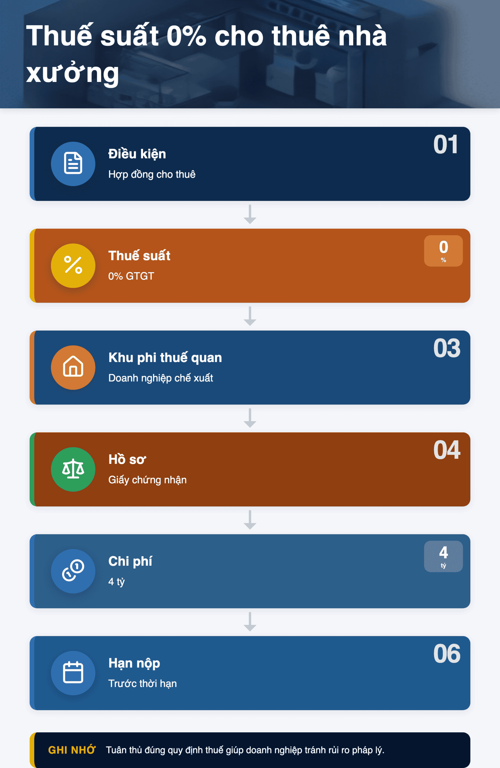 Infographic: Công văn 3495: Cho thuê nhà xưởng khu phi thuế quan có thuế suất 0%? Hướng dẫn chi tiết 2025