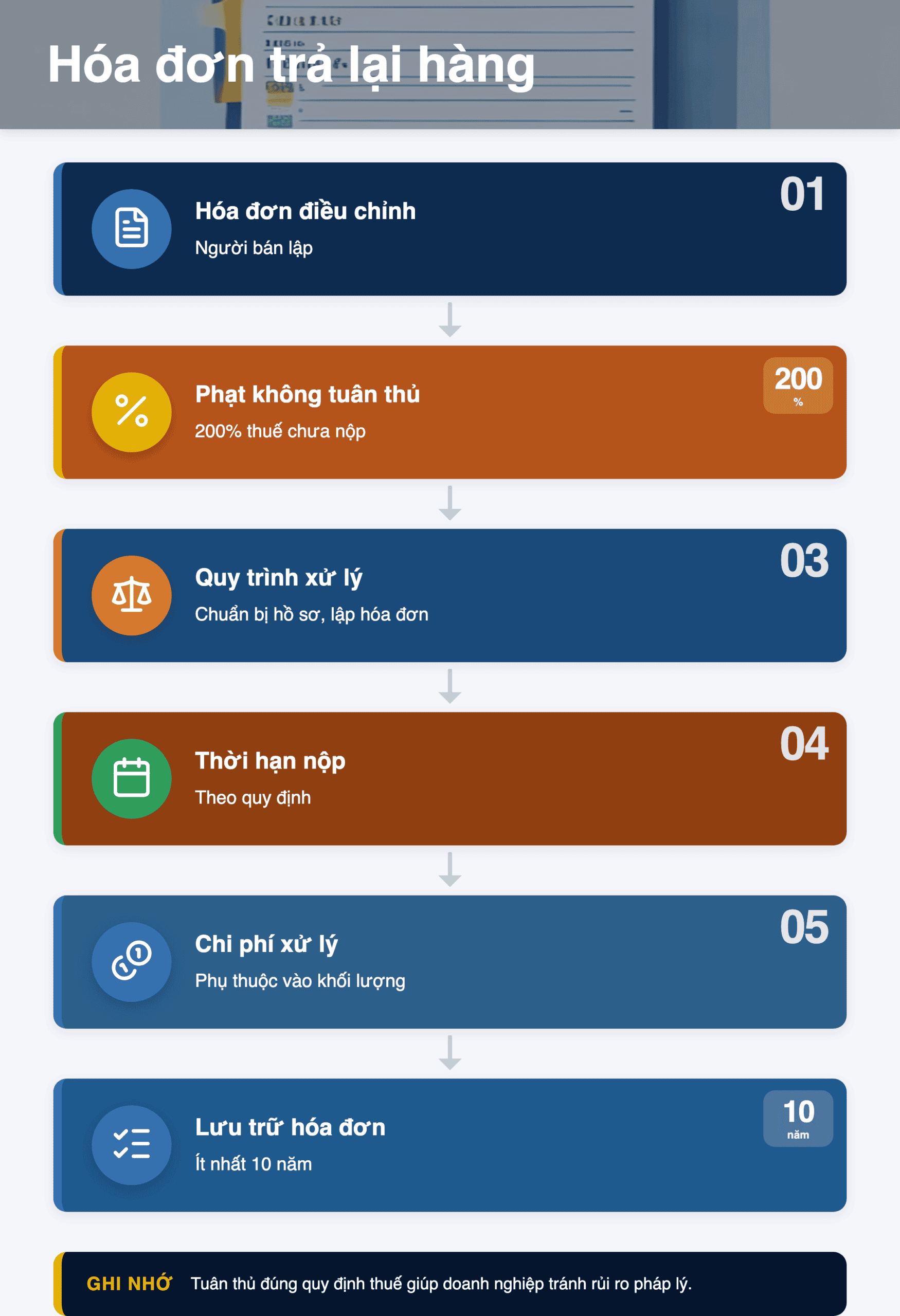 Infographic: Công văn 6921: Hướng dẫn xử lý hóa đơn trả lại hàng sau sáp nhập doanh nghiệp 2024