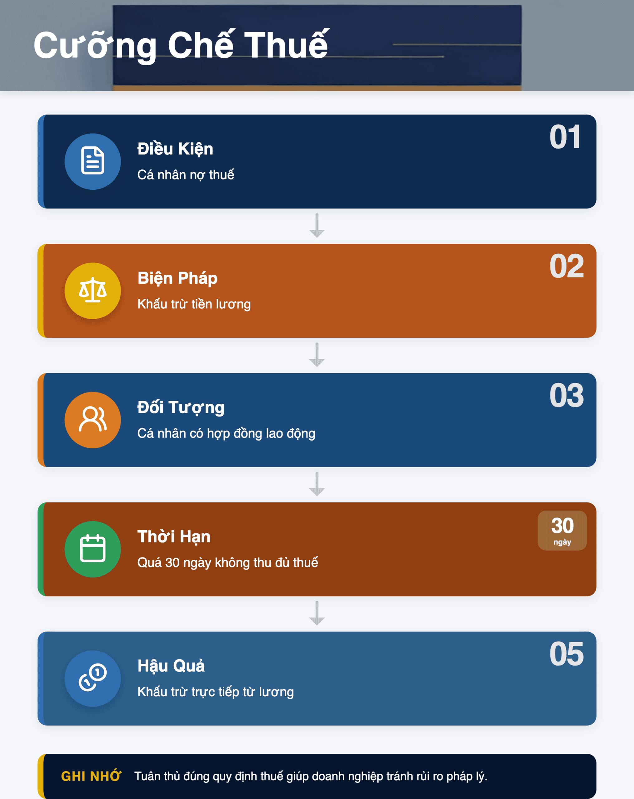 Infographic: Cưỡng Chế Thuế 2025: Khi Nào Cá Nhân Bị Khấu Trừ Tiền Lương?