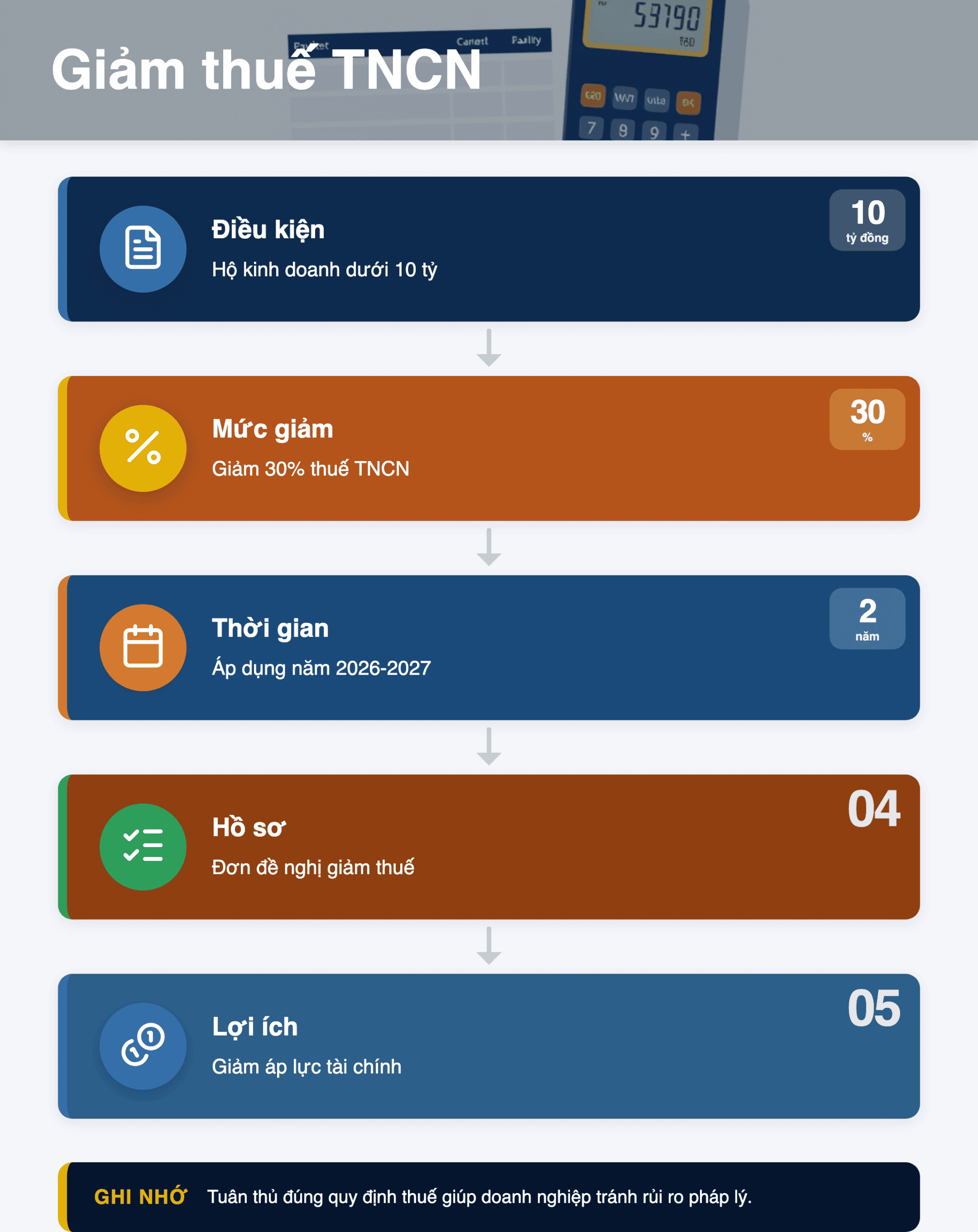 Infographic: Giảm 30% thuế TNCN hộ kinh doanh <10 tỷ: Hướng dẫn 2026