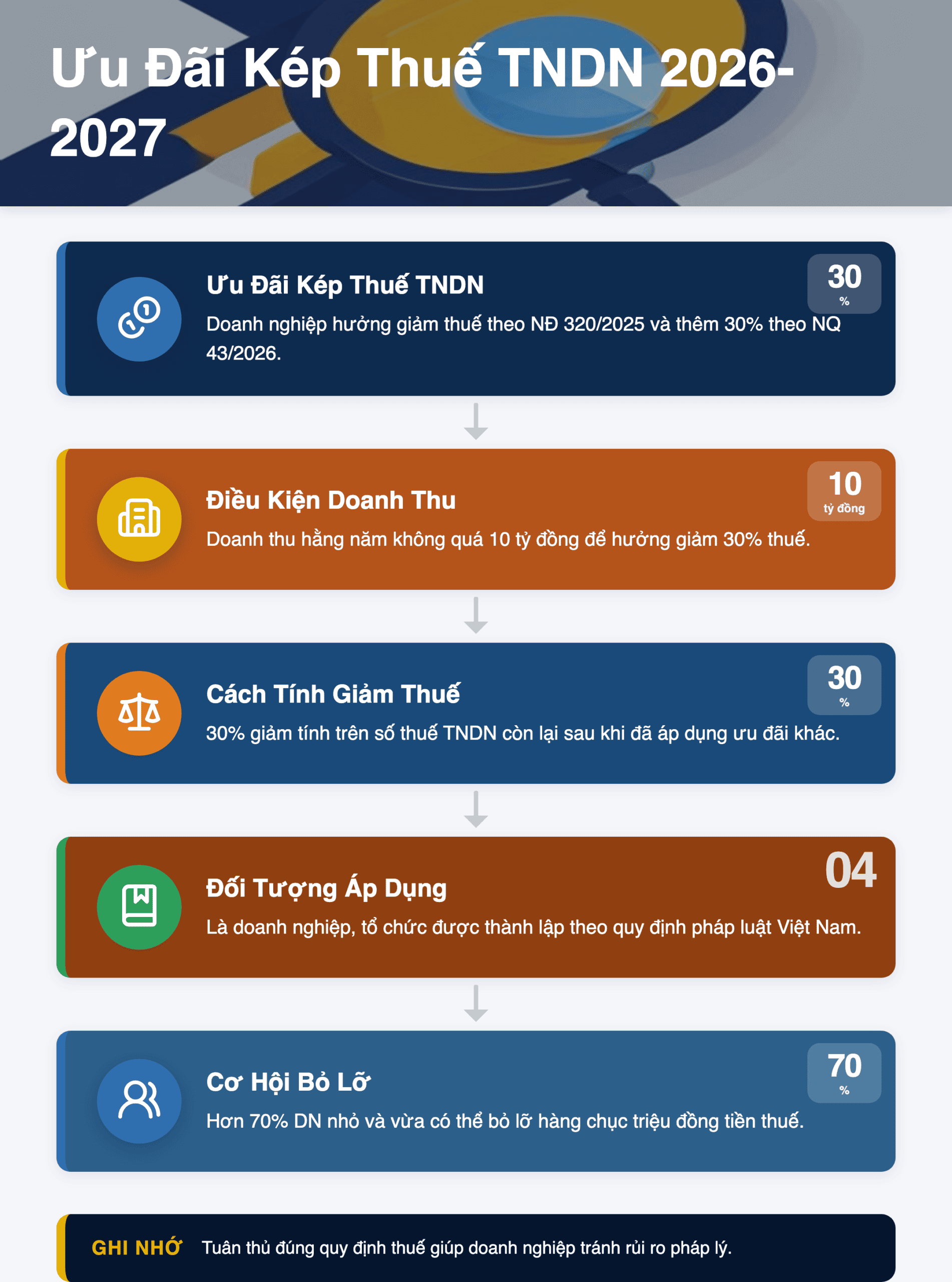 Infographic: Giảm thuế TNDN 2026-2027: Doanh nghiệp hưởng ưu đãi kép từ NĐ 320/2025 và NQ 43/2026?