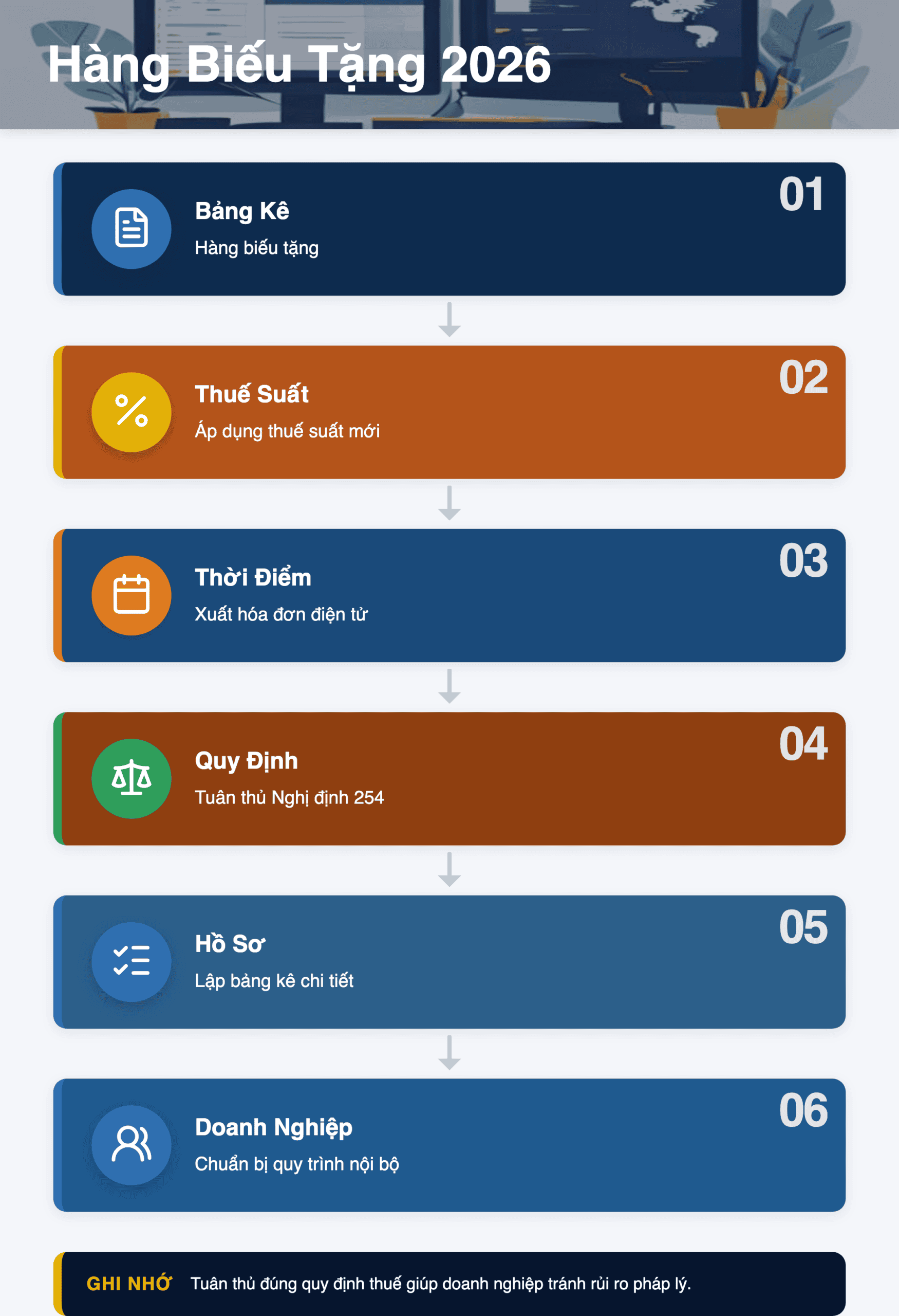 Infographic: Hàng Biếu Tặng 2026: Hướng Dẫn Lập Bảng Kê & Hóa Đơn Điện Tử Theo Nghị Định 254