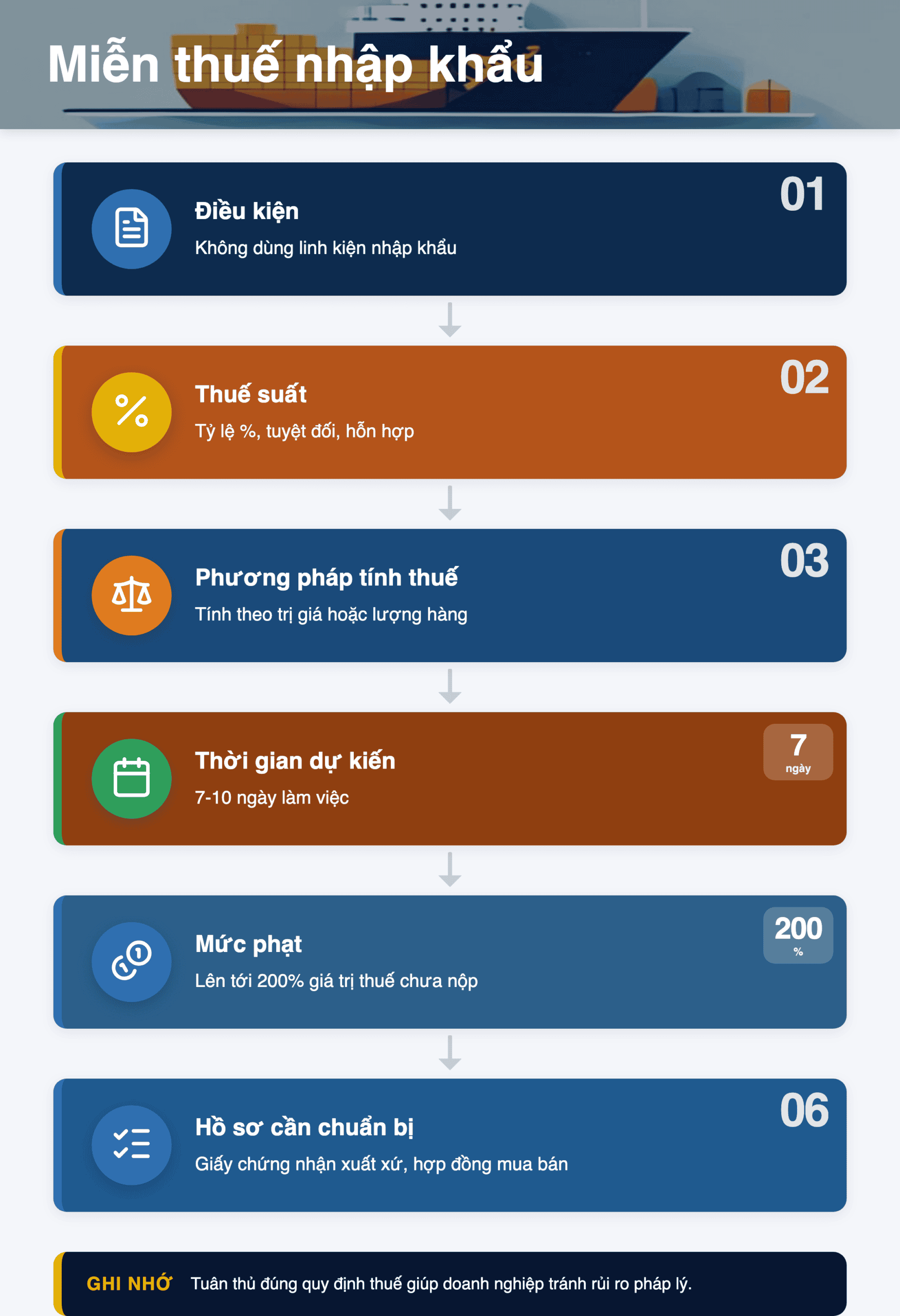 Infographic: Hàng hoá lắp ráp khu phi thuế quan: Miễn thuế nhập khẩu? Hướng dẫn 2024