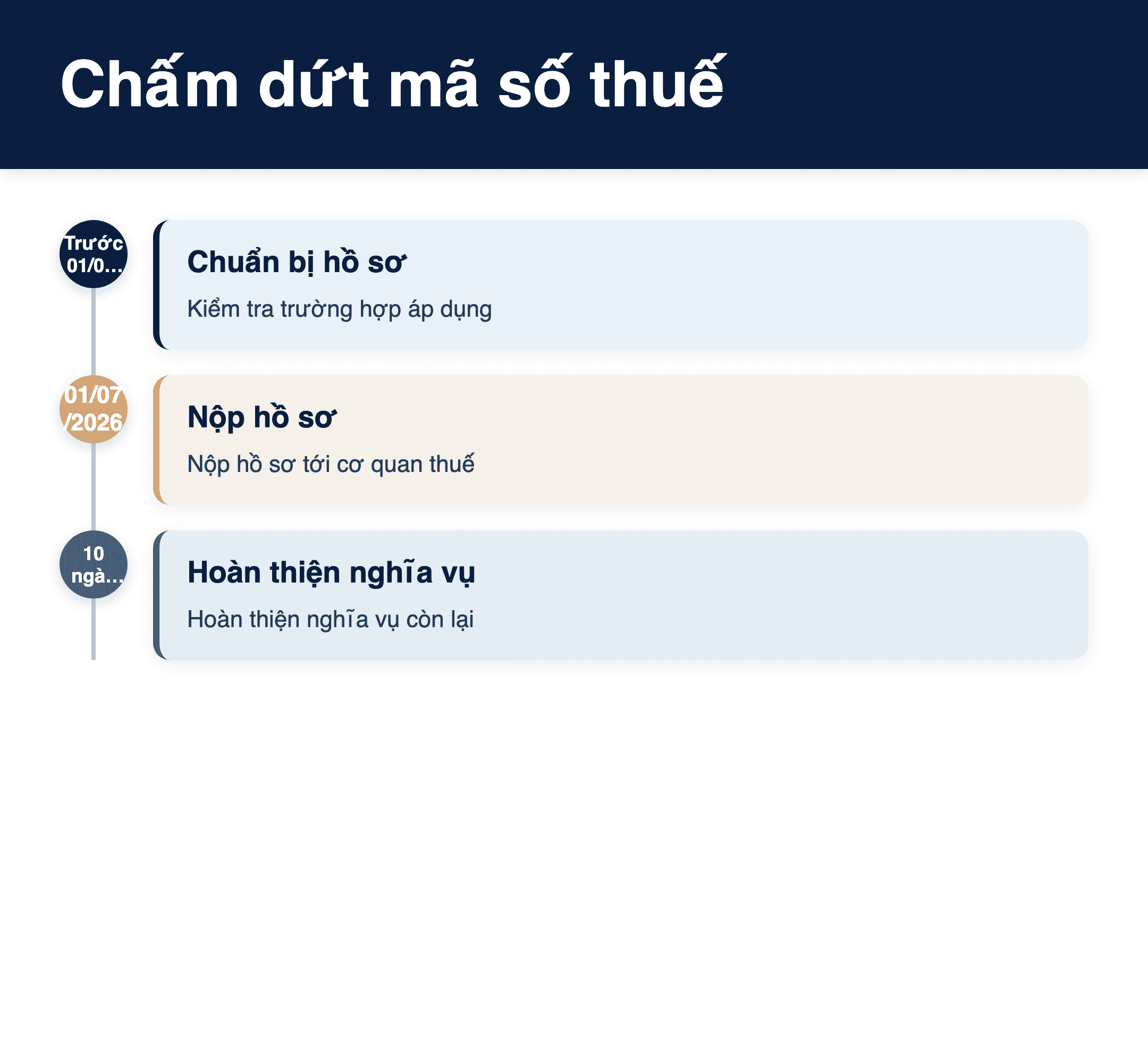 Infographic: Hồ sơ chấm dứt mã số thuế cá nhân 01/07/2026: 5 bước cần biết