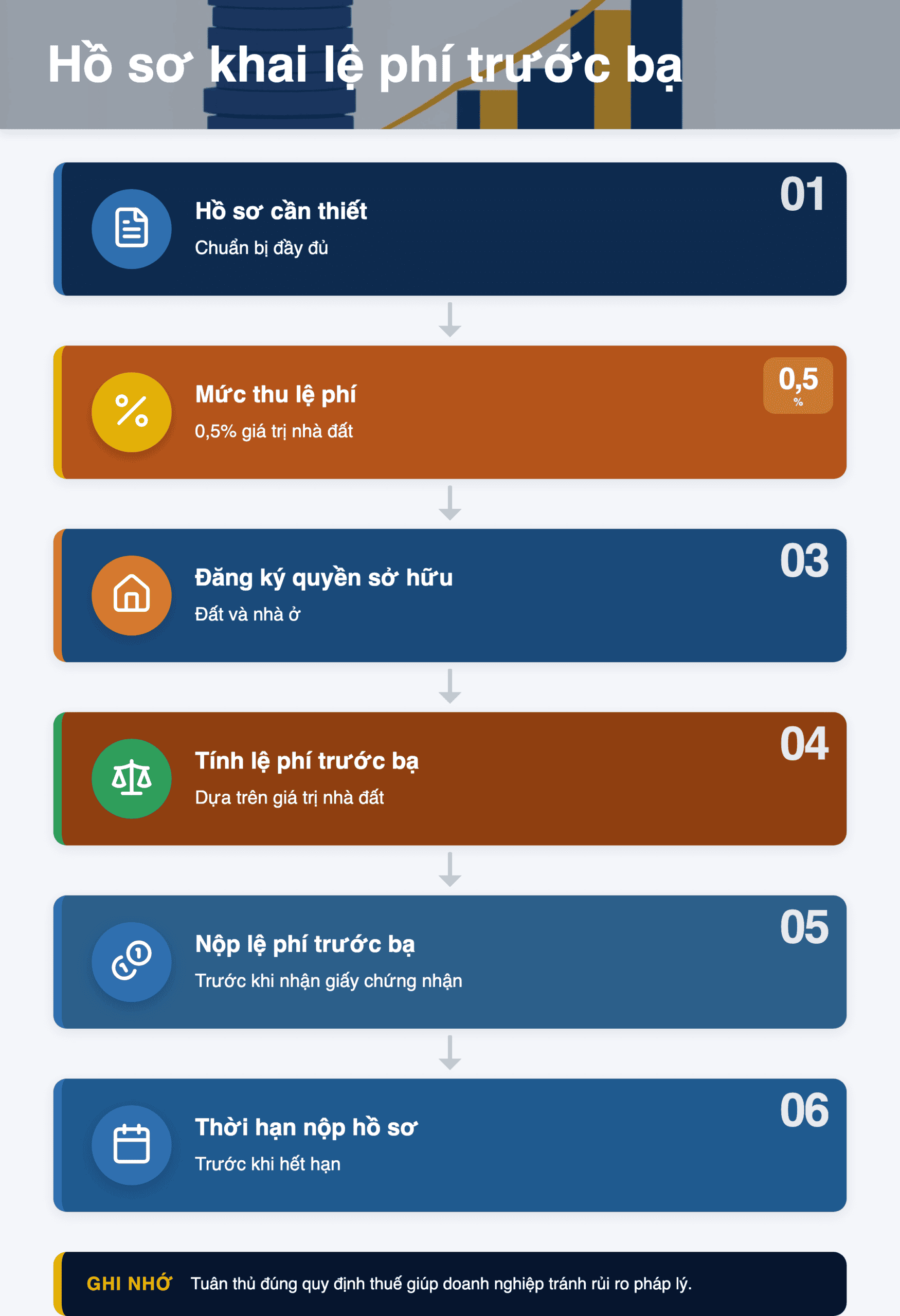 Infographic: Hồ sơ khai lệ phí trước bạ nhà đất 2026: Hướng dẫn chi tiết theo TT 89/2026