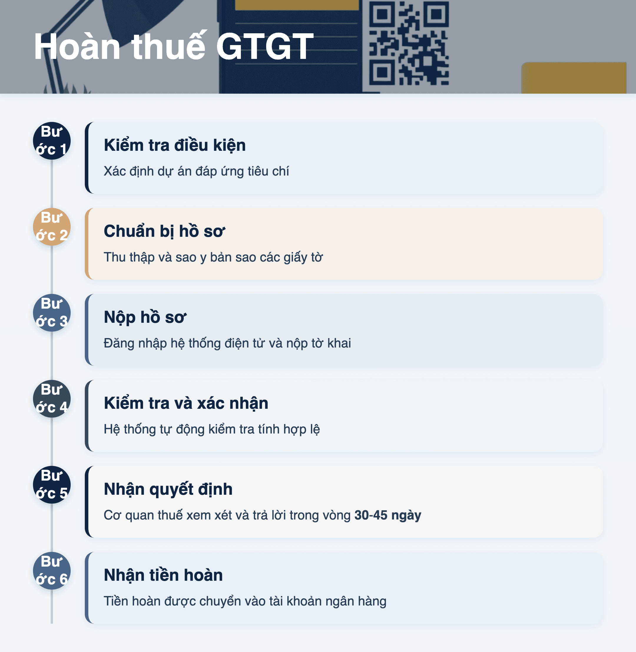 Infographic: Hoàn thuế GTGT cho dự án đầu tư 2025: Hướng dẫn chi tiết 7 bước cần biết