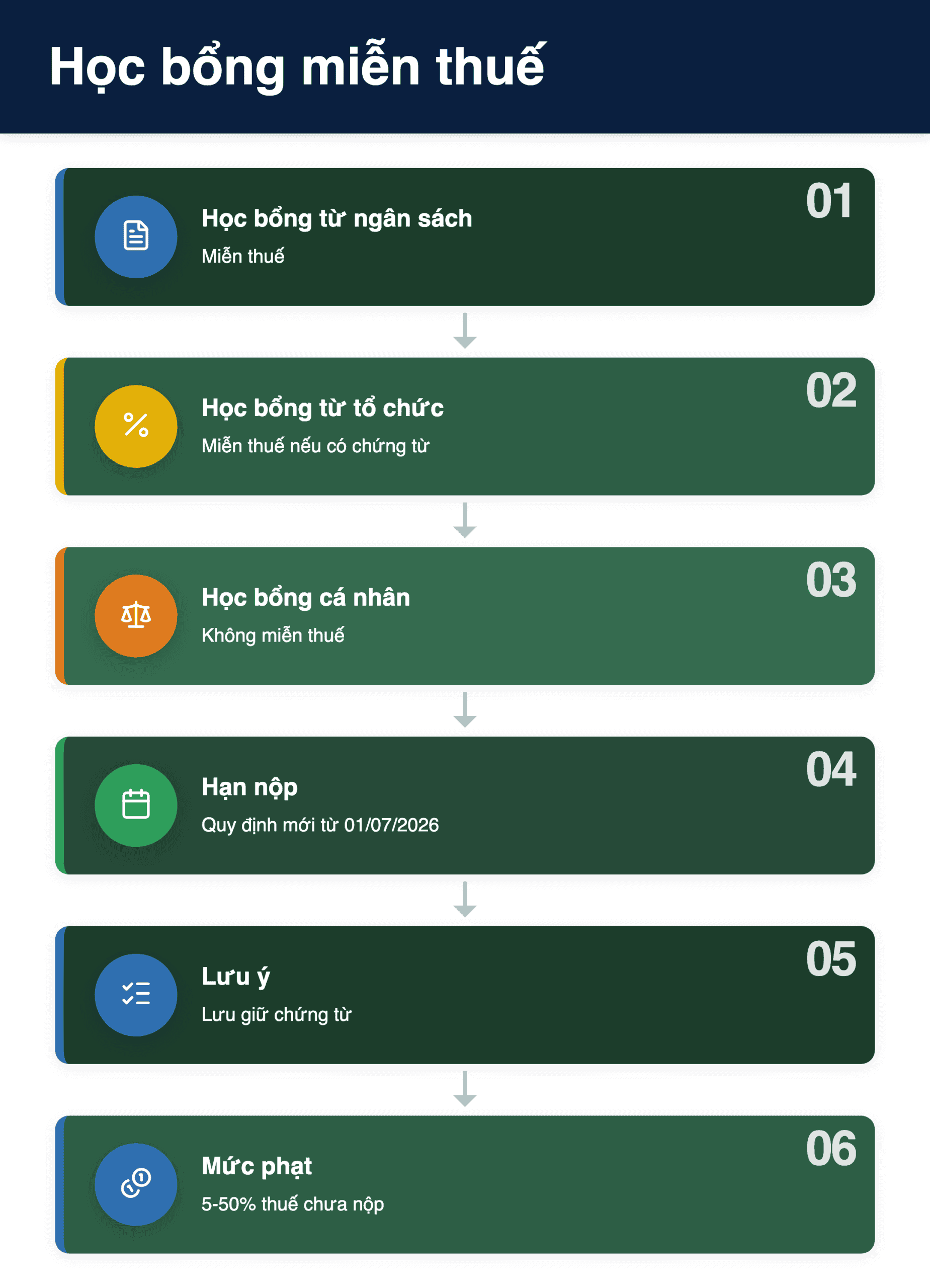 Infographic: Học bổng miễn thuế TNCN 2026: Ai được hưởng, điều kiện và hướng dẫn thực hiện
