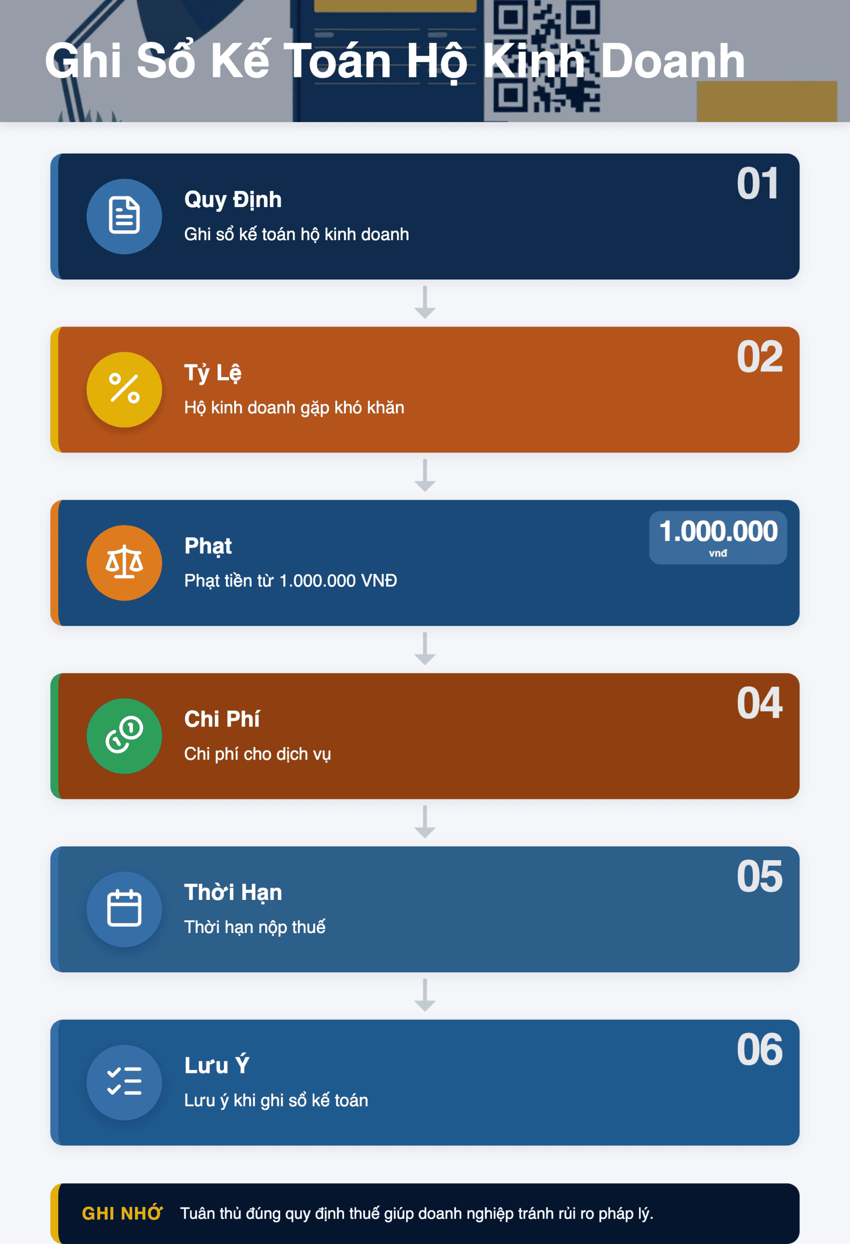 Infographic: Hướng dẫn ghi sổ kế toán hộ kinh doanh 2025 theo Thông tư 152: Tránh sai sót và phạt