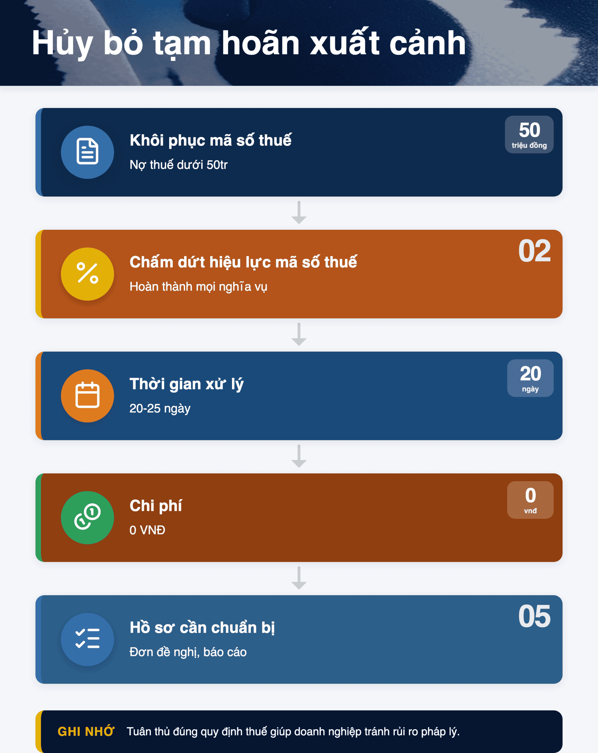 Infographic: Hủy bỏ tạm hoãn xuất cảnh trạng thái 06: 2 điều kiện cần biết 2026