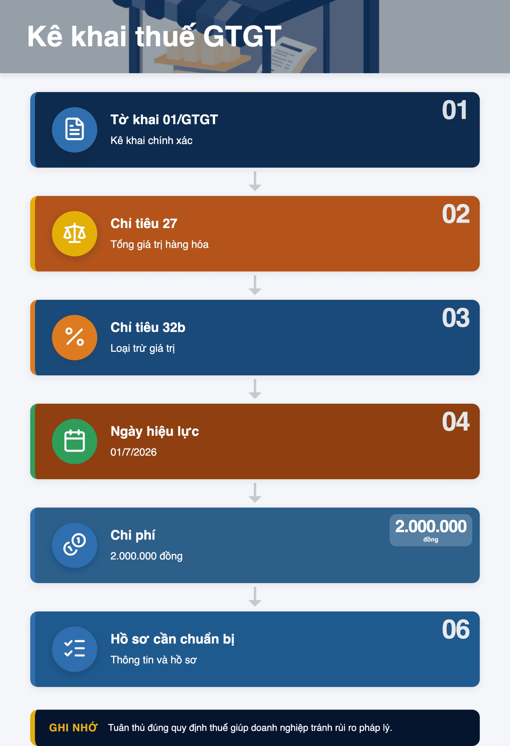 Infographic: Kê khai chỉ tiêu 27 trên Tờ khai 01/GTGT 2026: Hướng dẫn loại trừ 32b