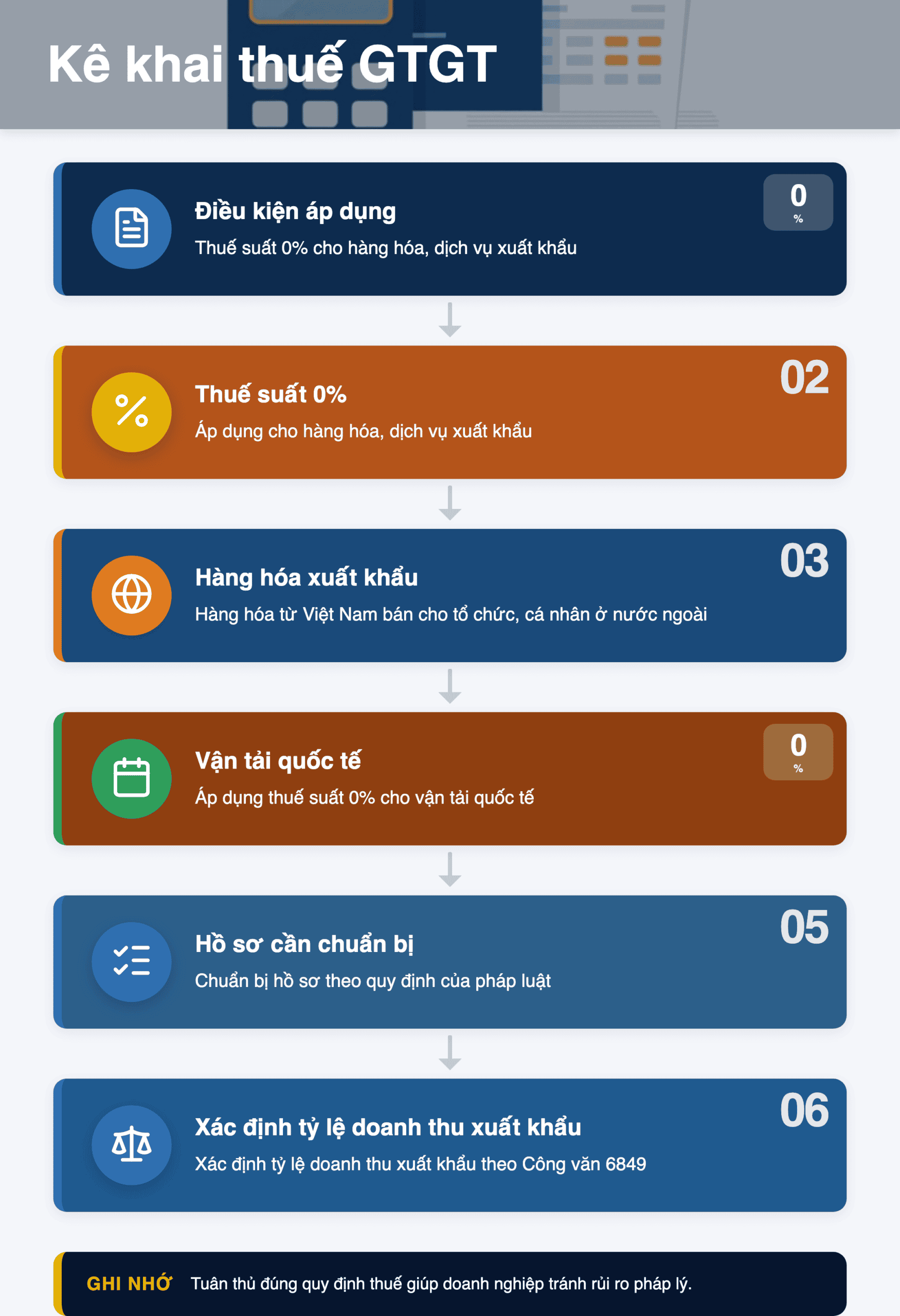 Infographic: Kê khai thuế GTGT xuất khẩu 2026: Hướng dẫn chi tiết theo Công văn 6849 và Nghị định 181
