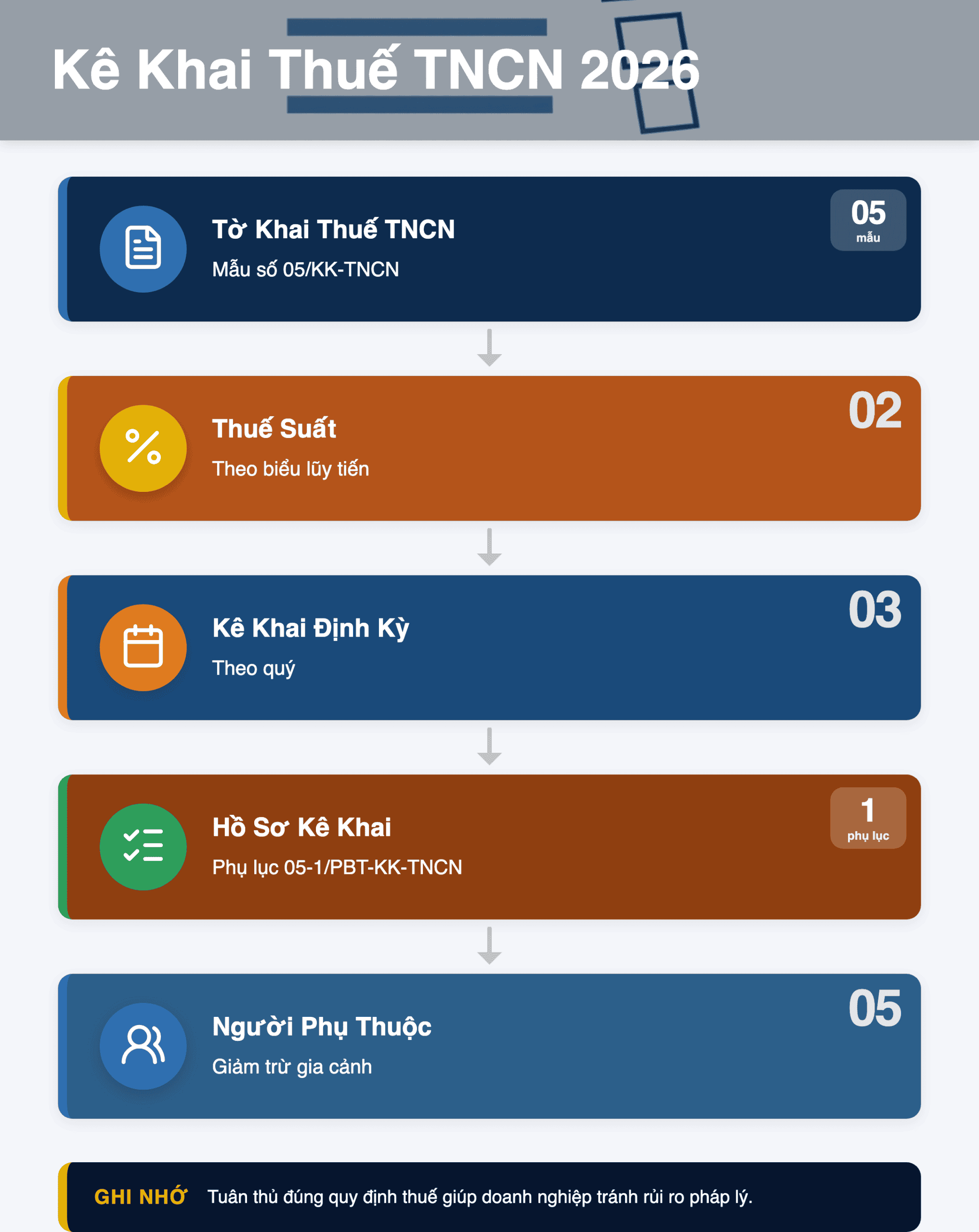 Infographic: Kê Khai Thuế TNCN 2026: Hướng Dẫn Mẫu Tờ Khai & Quy Định Mới Theo TT 89