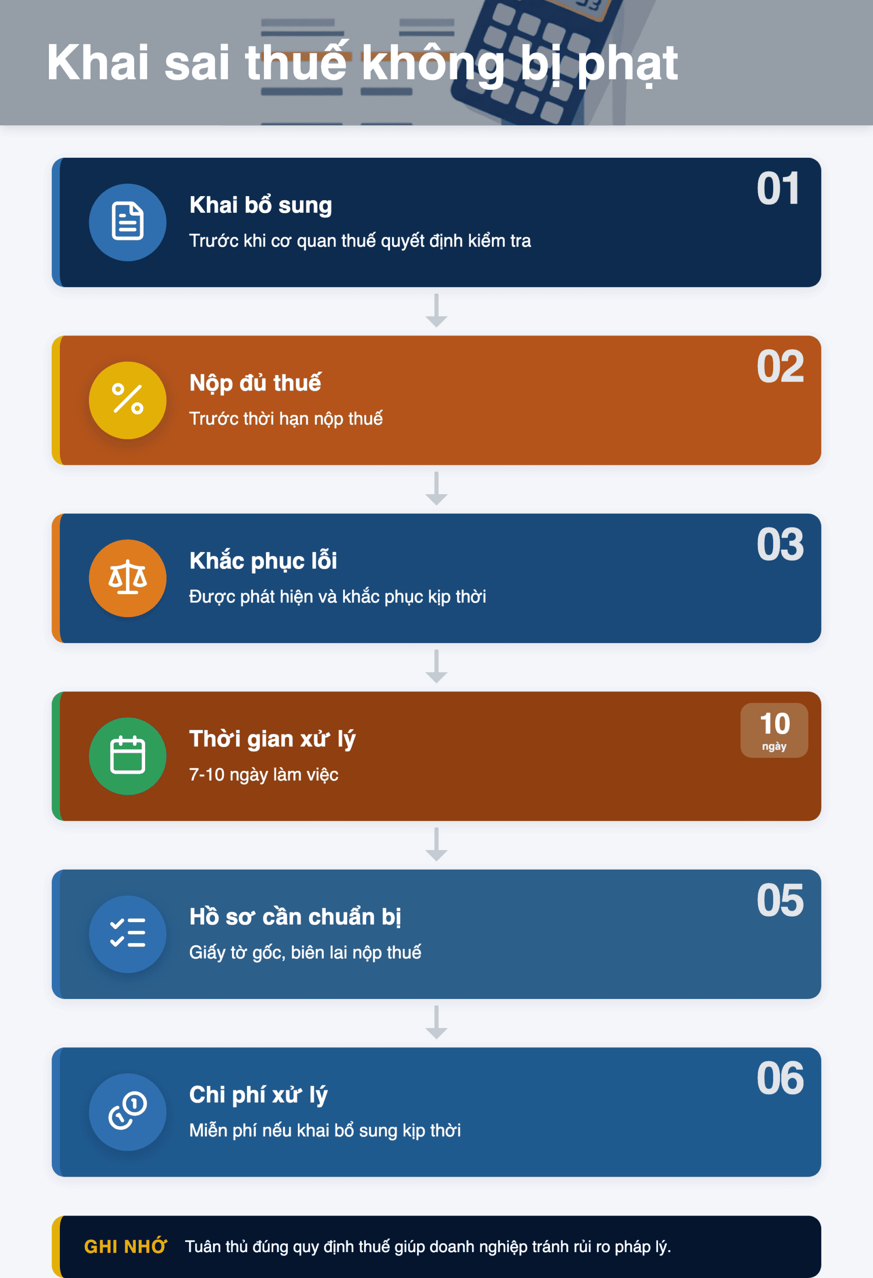Infographic: Khai sai thuế nhưng không bị phạt 2025: 3 trường hợp cần biết
