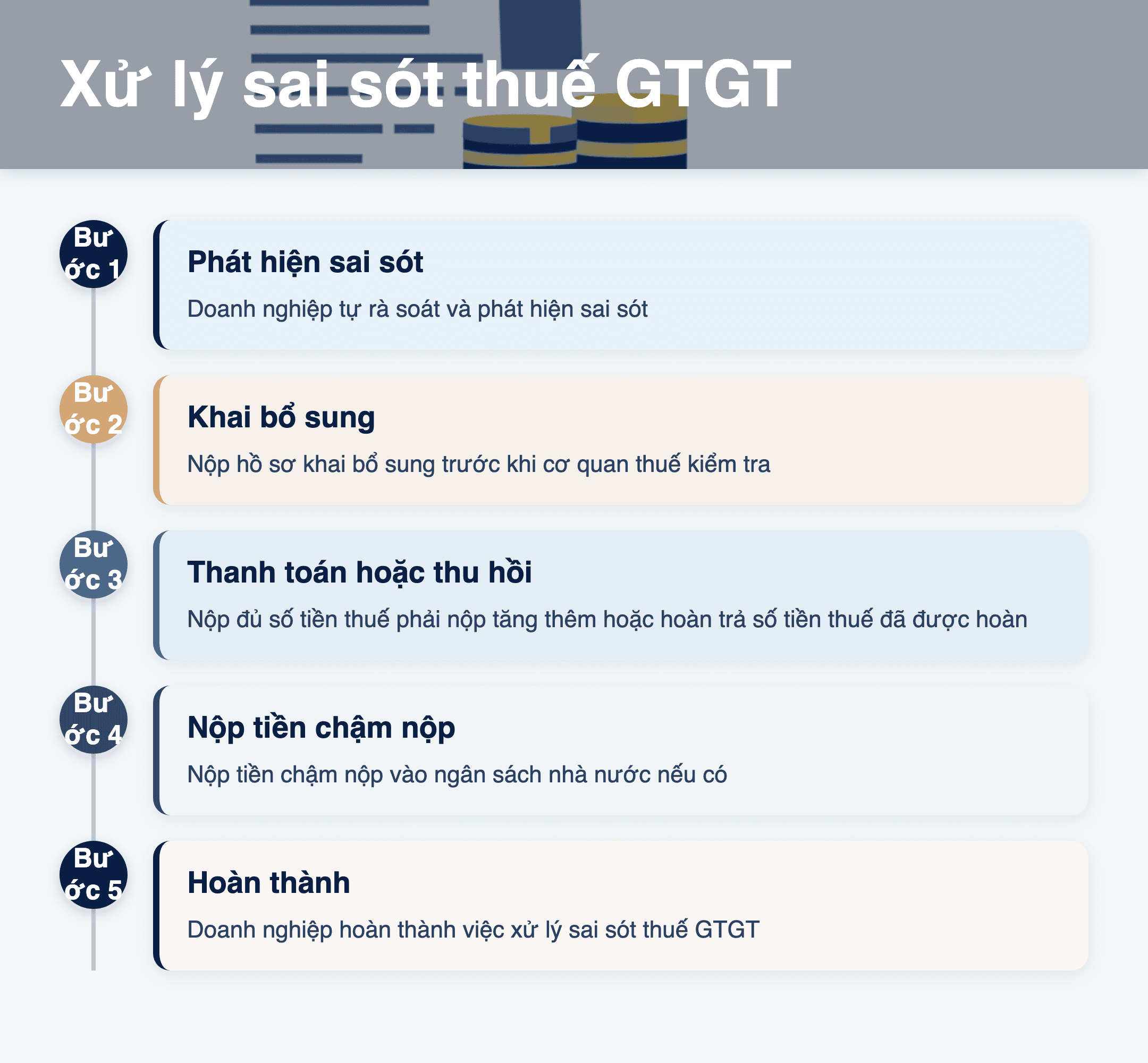 Infographic: Khai thuế GTGT đầu vào sai sót? 5 bước xử lý nhanh 2025