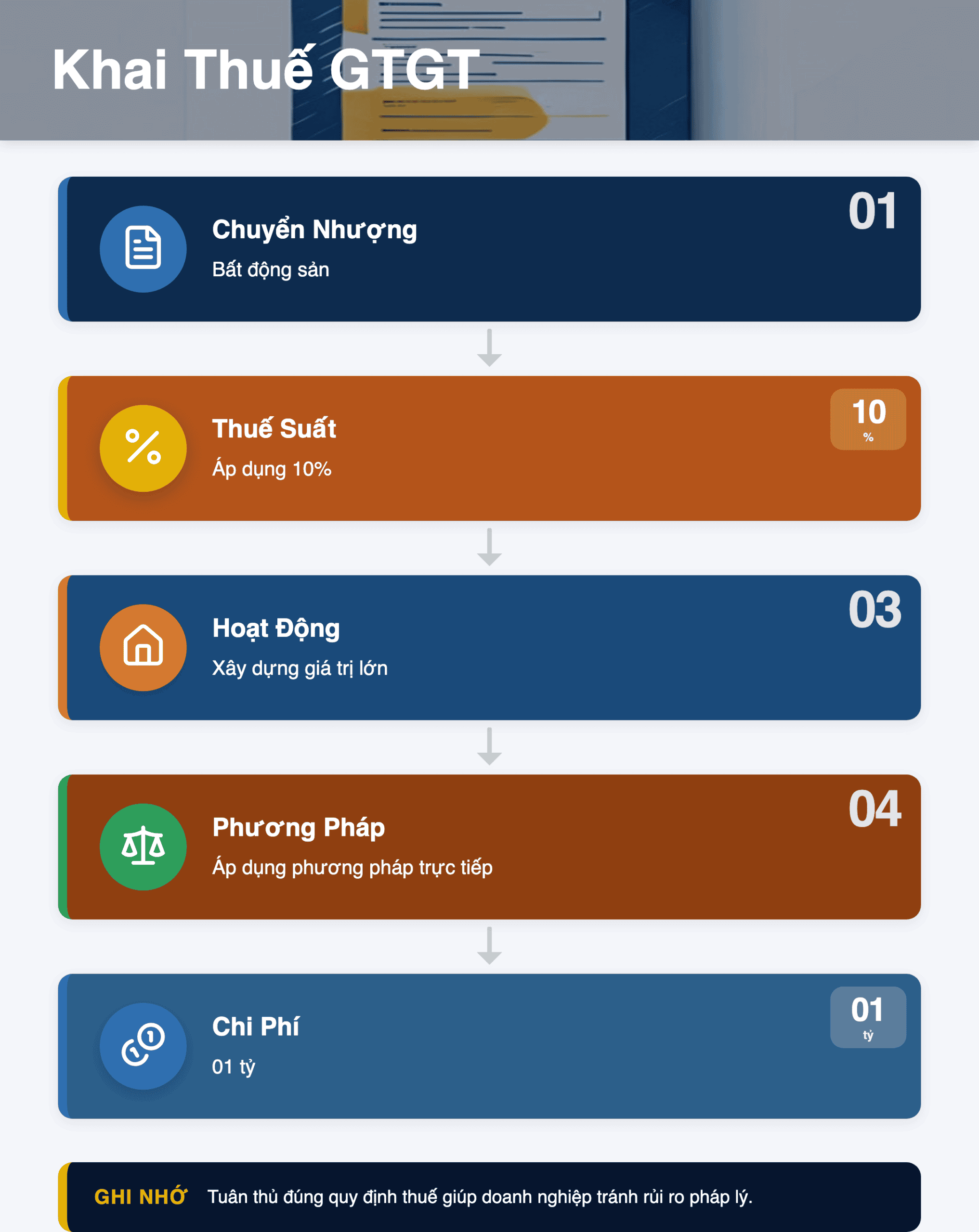 Infographic: Khai Thuế GTGT Từng Lần Phát Sinh 2026: Hướng Dẫn Chi Tiết Theo Thông Tư 89
