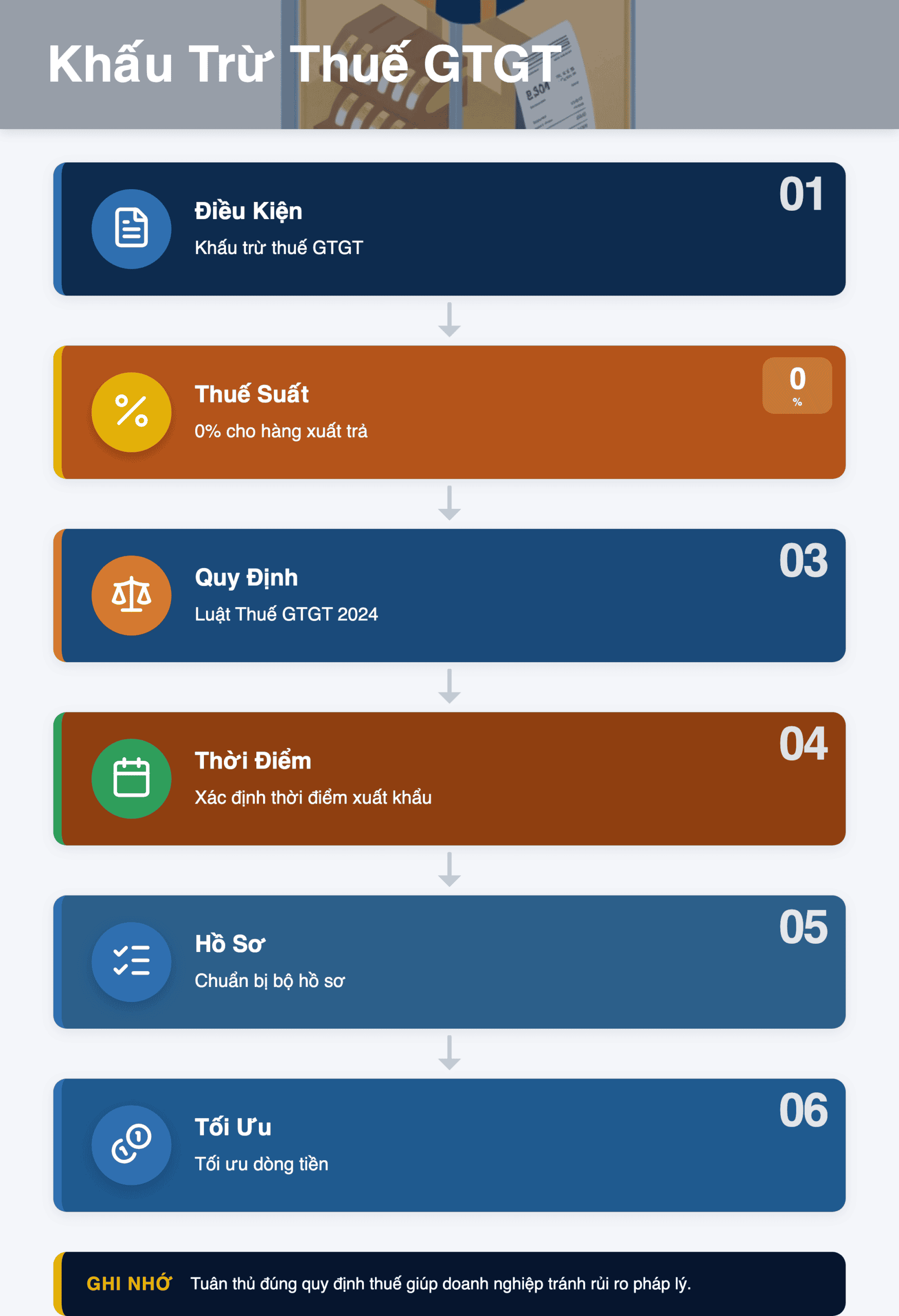 Infographic: Khấu trừ Thuế GTGT Hàng Nhập Khẩu Tái Xuất 2025: Hướng Dẫn Chi Tiết & Công Văn 9527