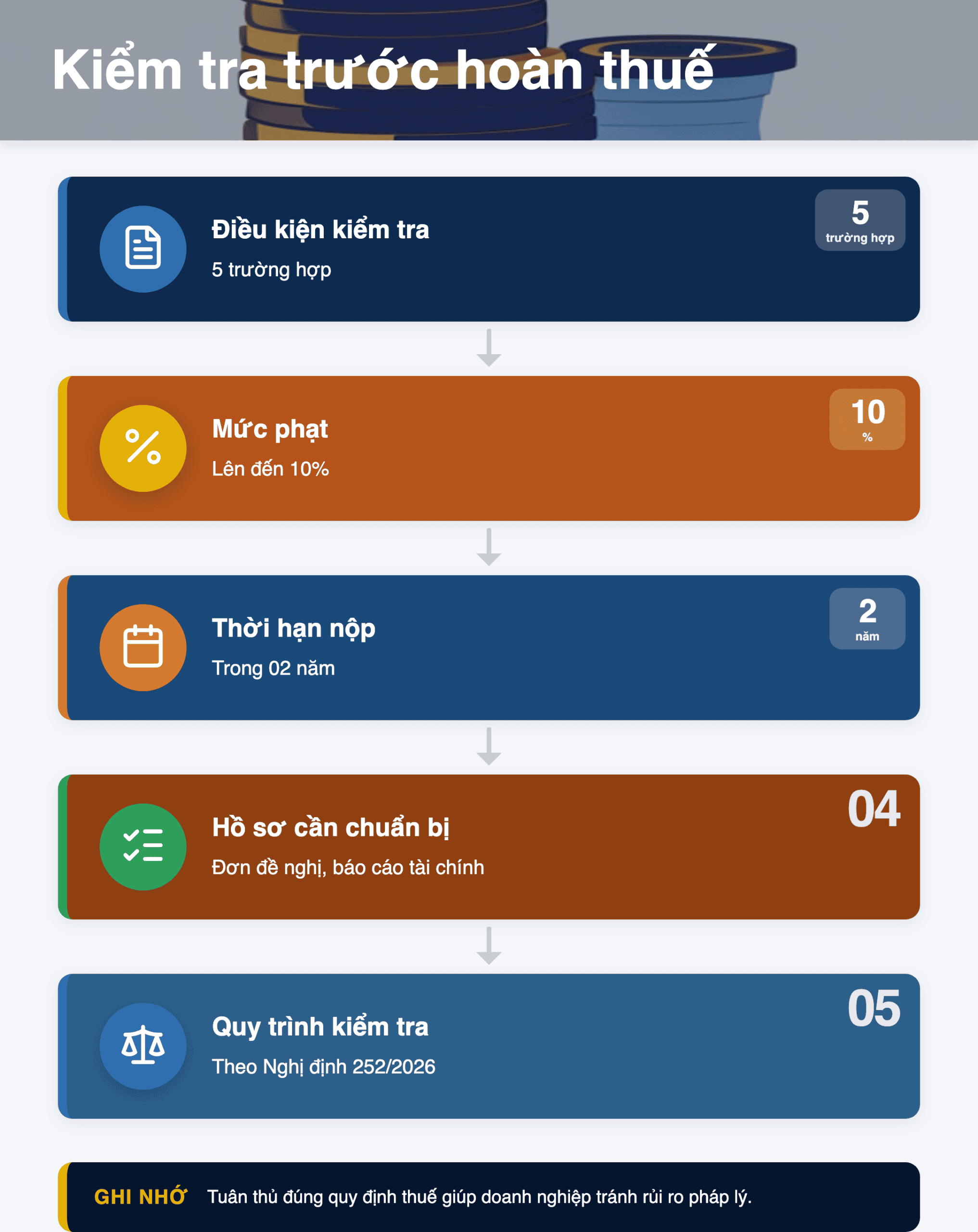 Infographic: Kiểm tra trước hoàn thuế 2025: 5 điều cần biết theo Nghị định 252/2026