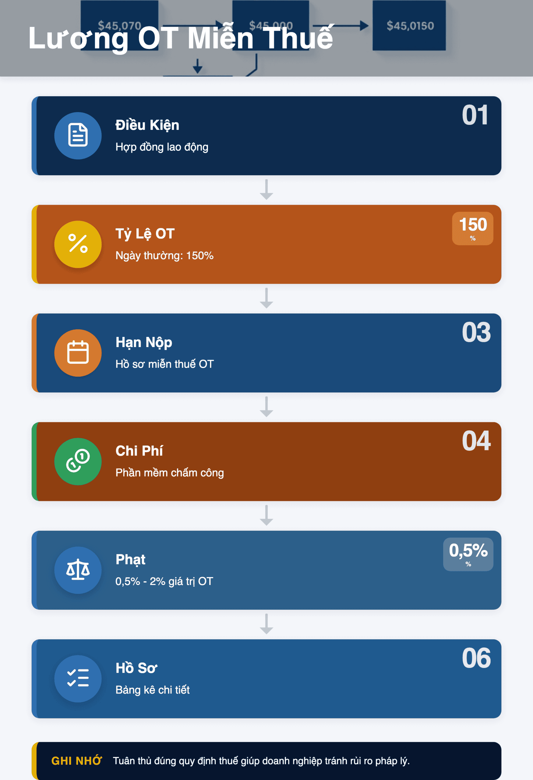 Infographic: Lương OT có được miễn thuế TNCN? Hướng dẫn chi tiết 2026