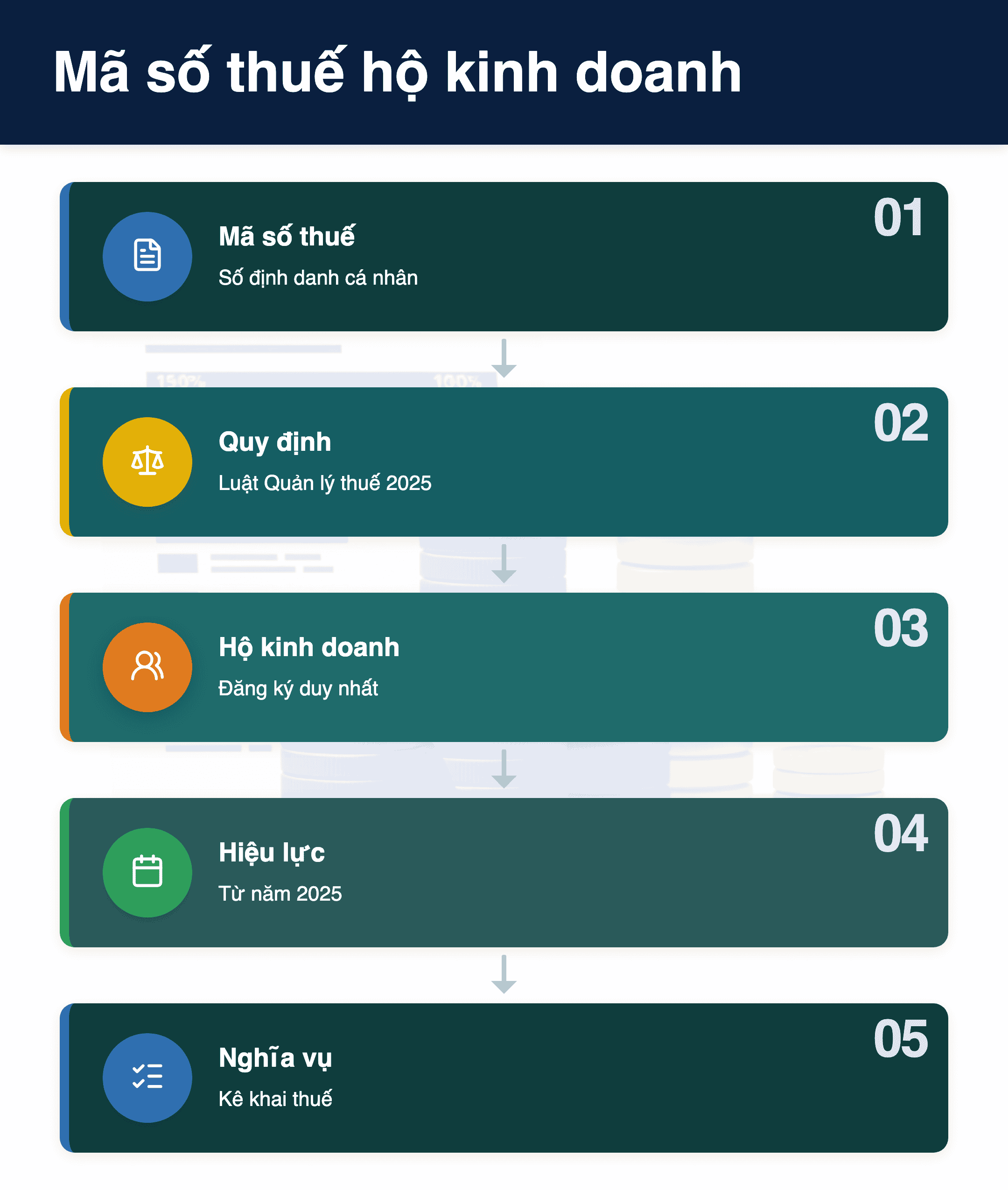 Infographic: Mã số thuế hộ kinh doanh 2025: Số định danh cá nhân có phải là mã số thuế riêng?
