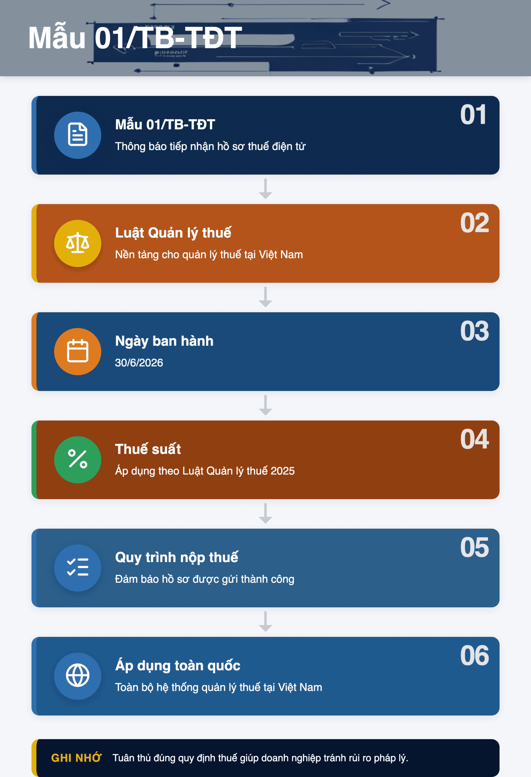 Infographic: Mẫu 01/TB-TĐT: Hướng dẫn tiếp nhận hồ sơ thuế điện tử 2026