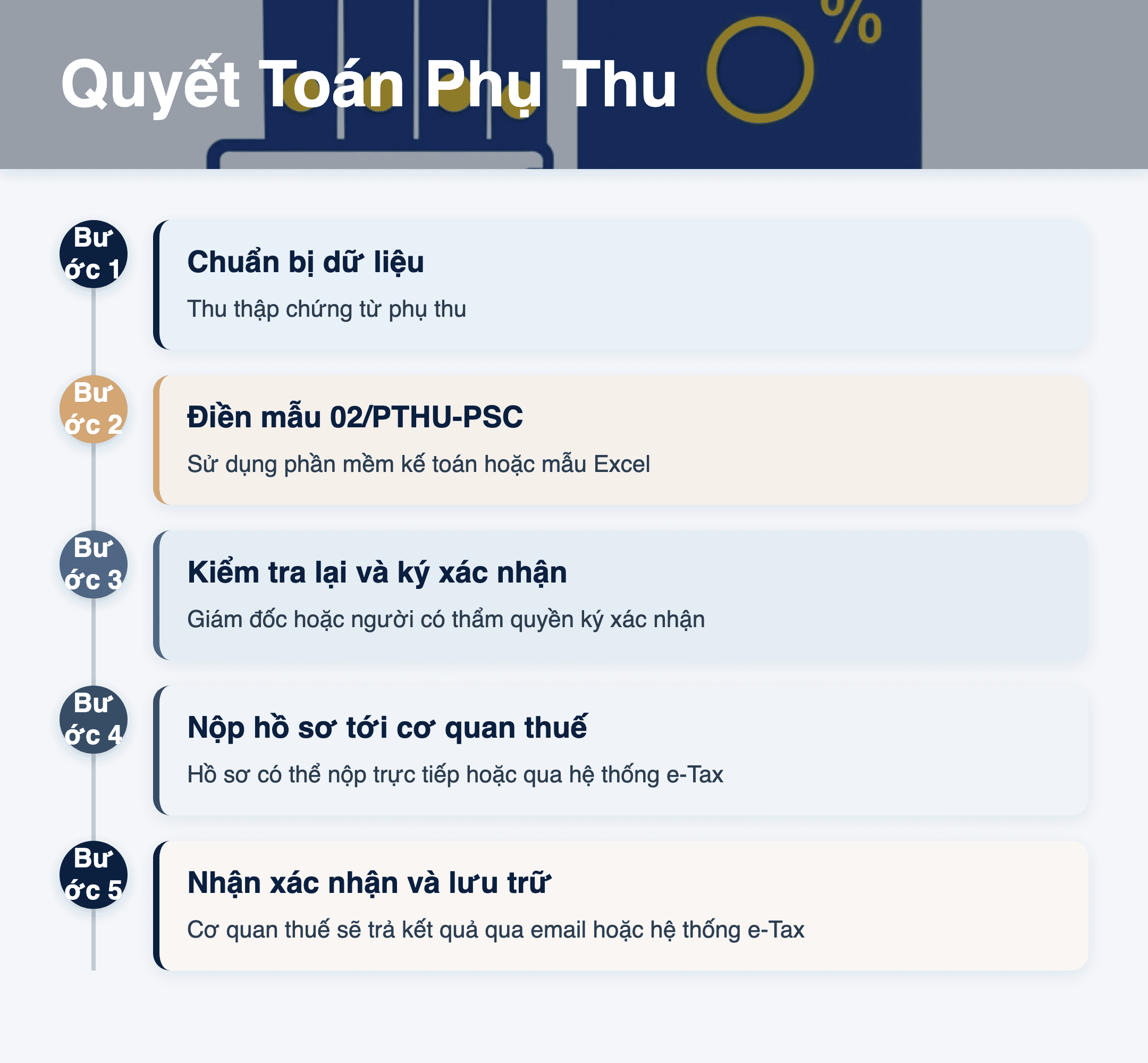 Infographic: Mẫu 02/PTHU-PSC 2026: 5 bước quyết toán phụ thu cho doanh nghiệp