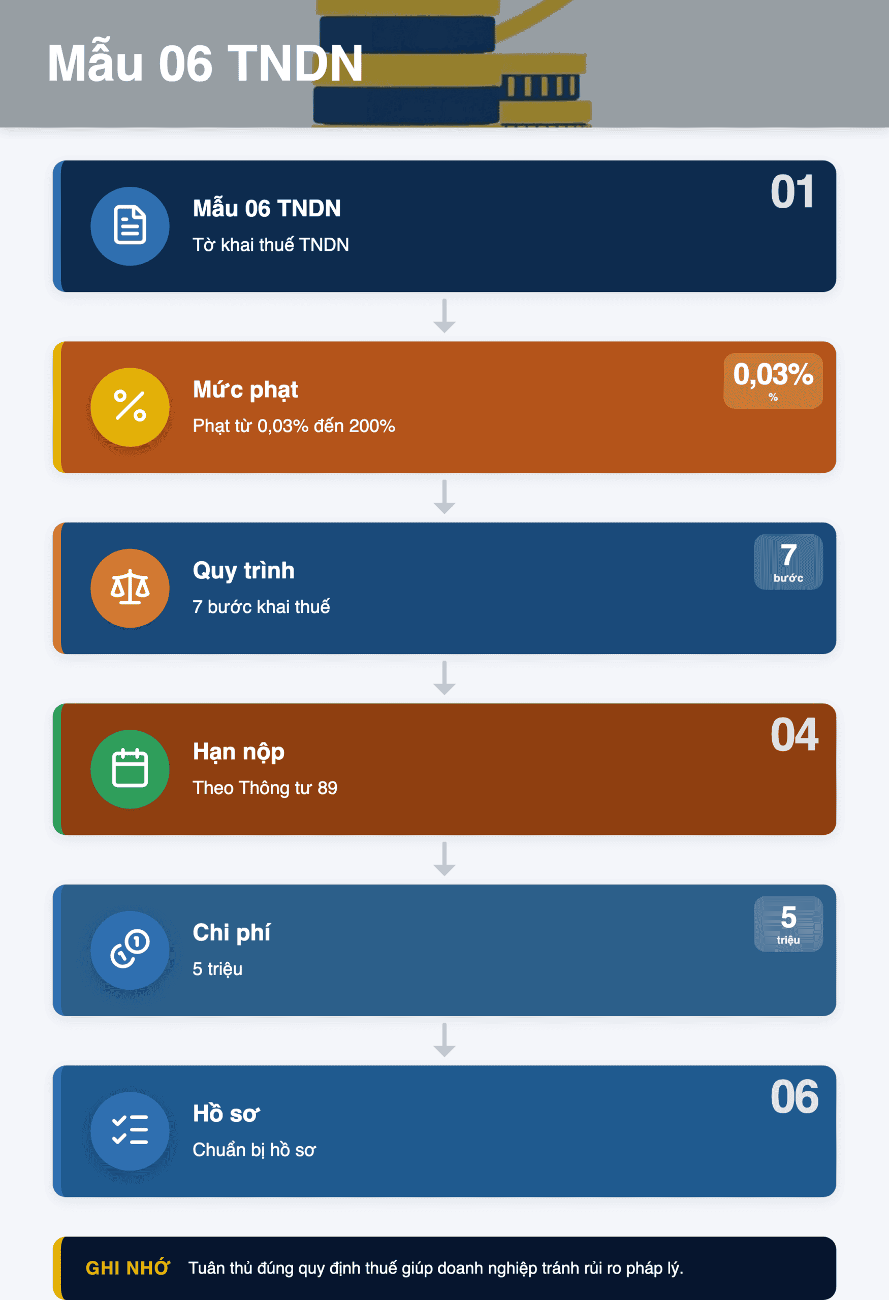 Infographic: Mẫu 06 TNDN 2025: Hướng dẫn khai thuế TNDN theo Thông tư 89 – 7 bước chi tiết