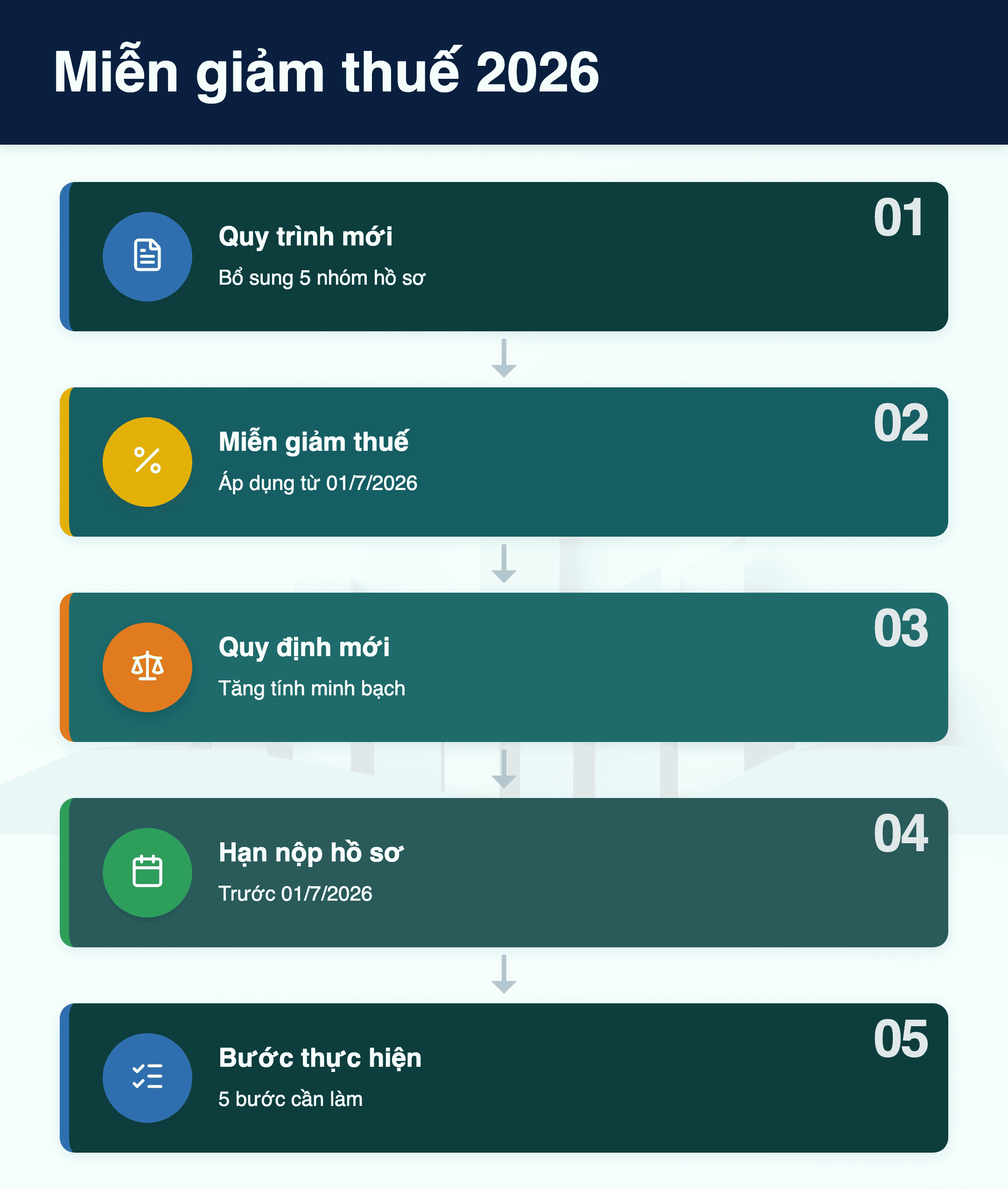 Infographic: Miễn giảm thuế 2026: 5 thay đổi quan trọng doanh nghiệp cần biết