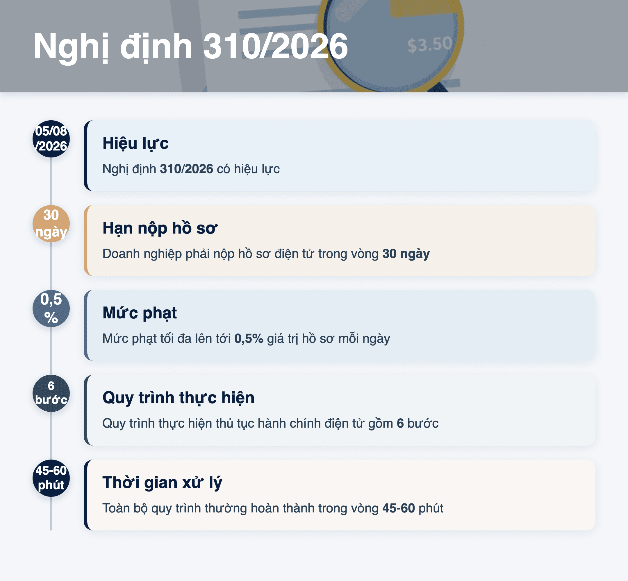 Infographic: Nghị định 310/2026 sửa đổi 45/2020: Hướng dẫn thủ tục điện tử 2026