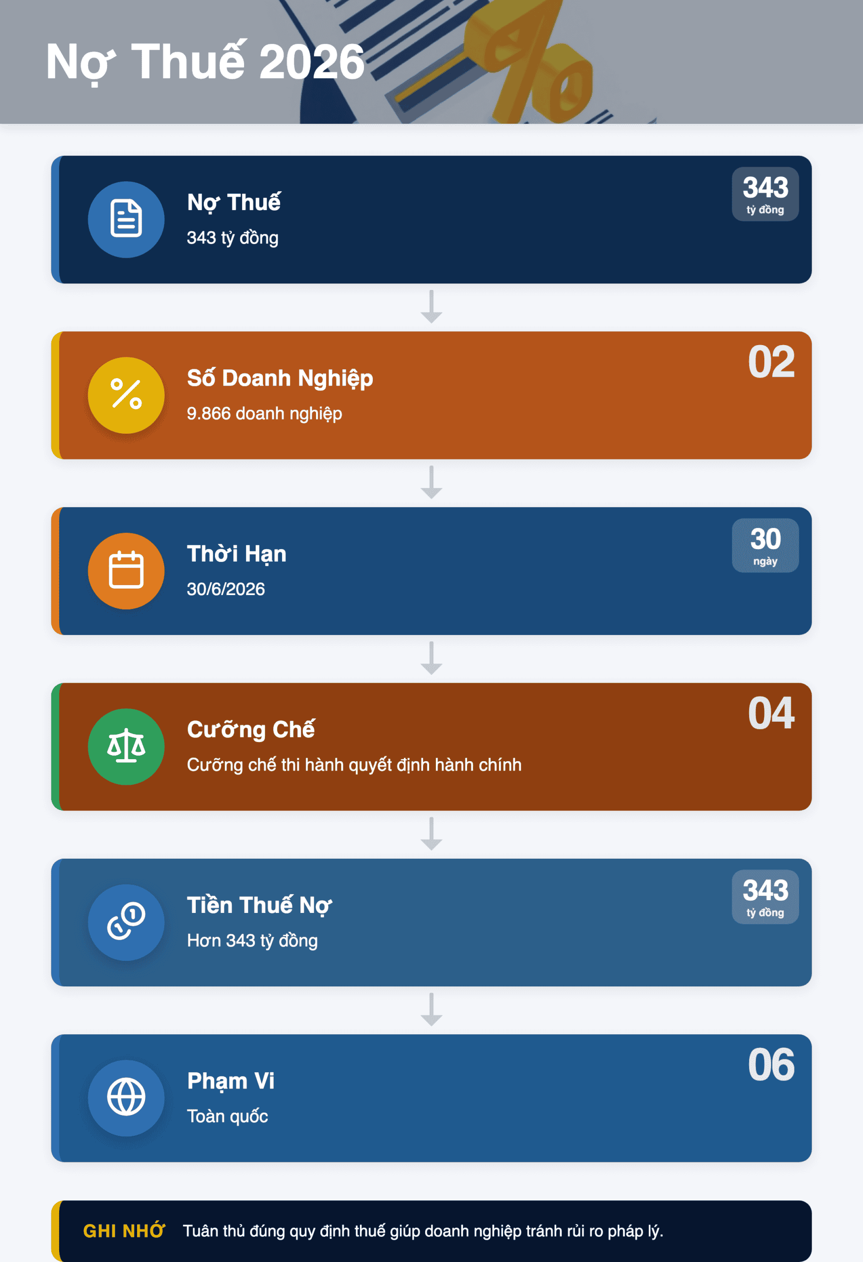 Infographic: Nợ thuế 2026: Hướng dẫn chi tiết về công khai danh sách và cưỡng chế