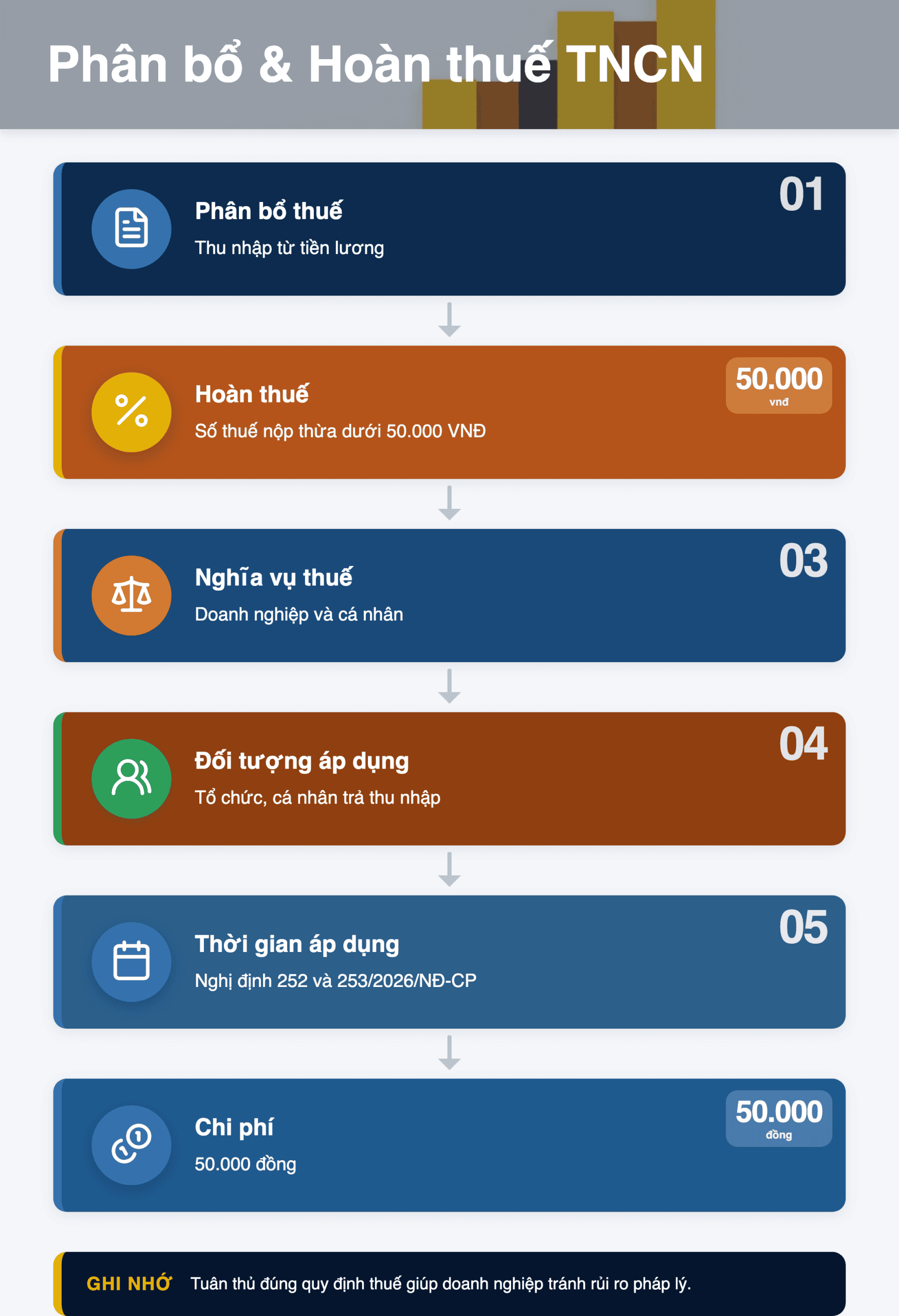 Infographic: Phân bổ & Hoàn thuế TNCN 2026: Hướng dẫn chi tiết theo NĐ 252, 253