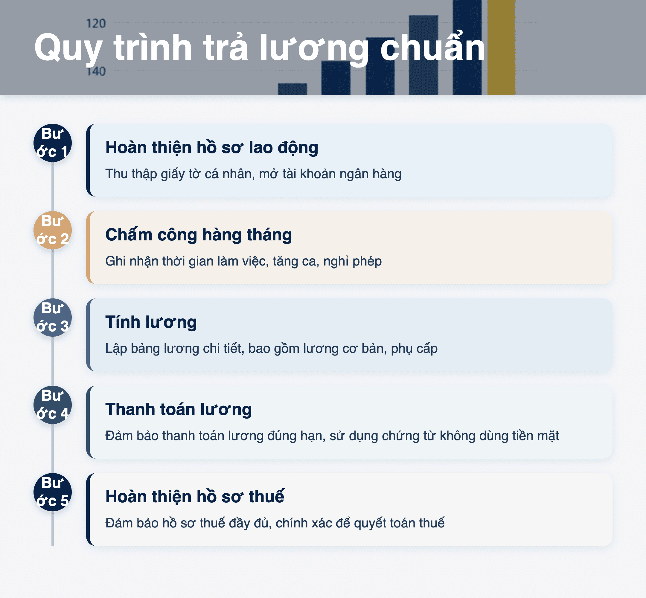 Infographic: Quy trình trả lương chuẩn 2025: 5 bước để chi phí được chấp nhận khi quyết toán thuế
