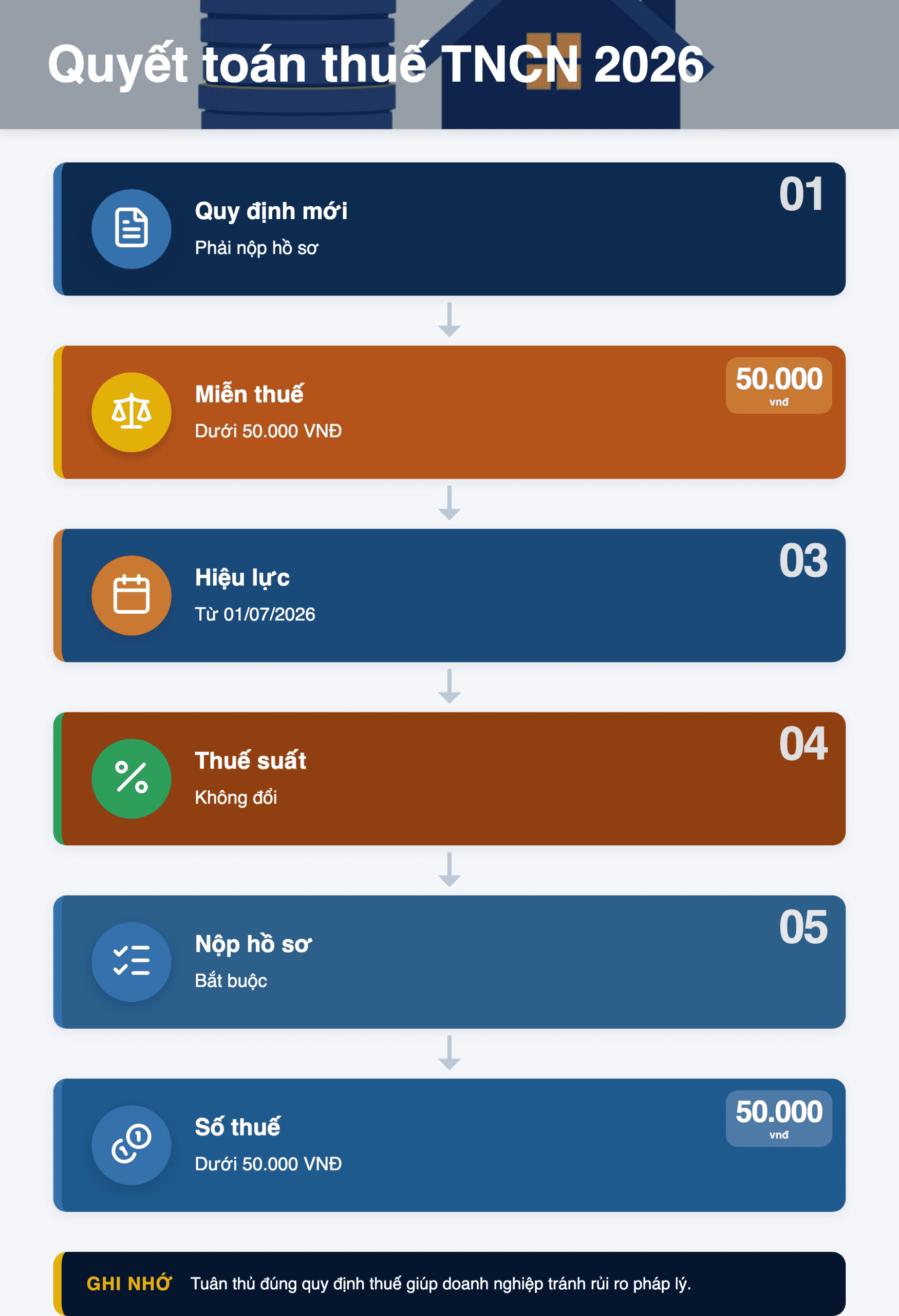 Infographic: Quyết toán thuế TNCN 2026: Dưới 50K vẫn phải nộp hồ sơ? Hướng dẫn chi tiết
