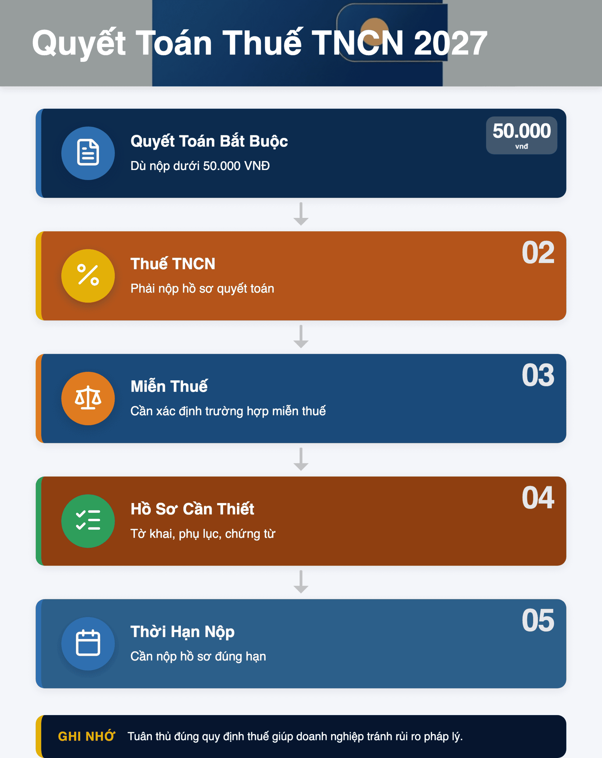 Infographic: Quyết toán thuế TNCN 2027: Cá nhân nộp dưới 50.000 VNĐ có cần khai báo?