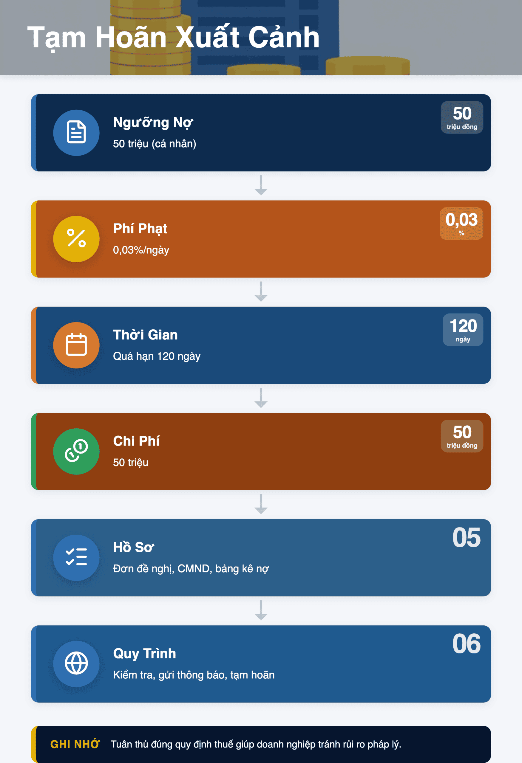 Infographic: Tạm hoãn xuất cảnh vì nợ thuế: Ngưỡng và quy trình 2025
