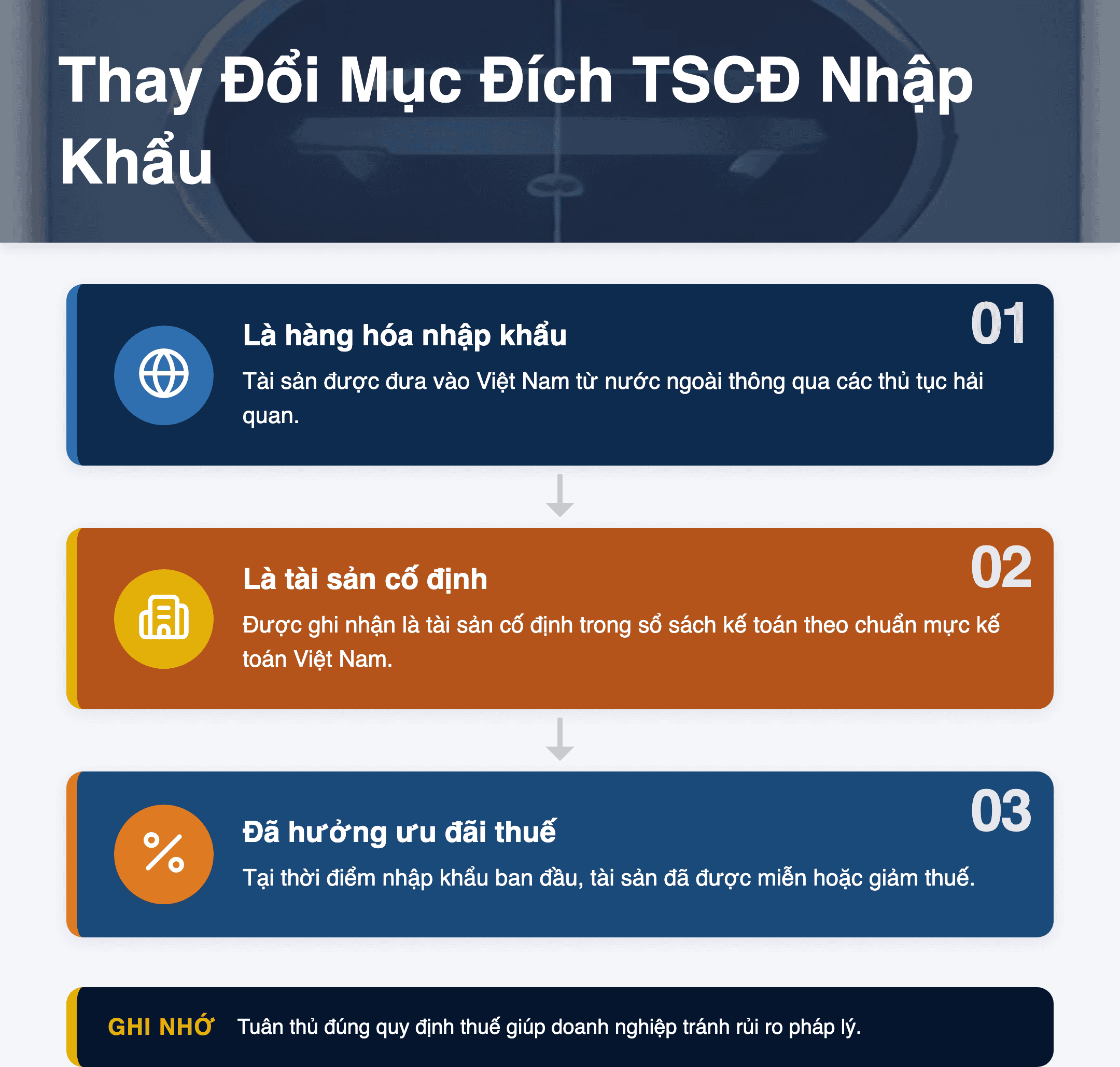 Infographic: Thay Đổi Mục Đích Sử Dụng Tài Sản Cố Định Nhập Khẩu: 5 Bước Kê Khai Thuế Mới Nhất 2025