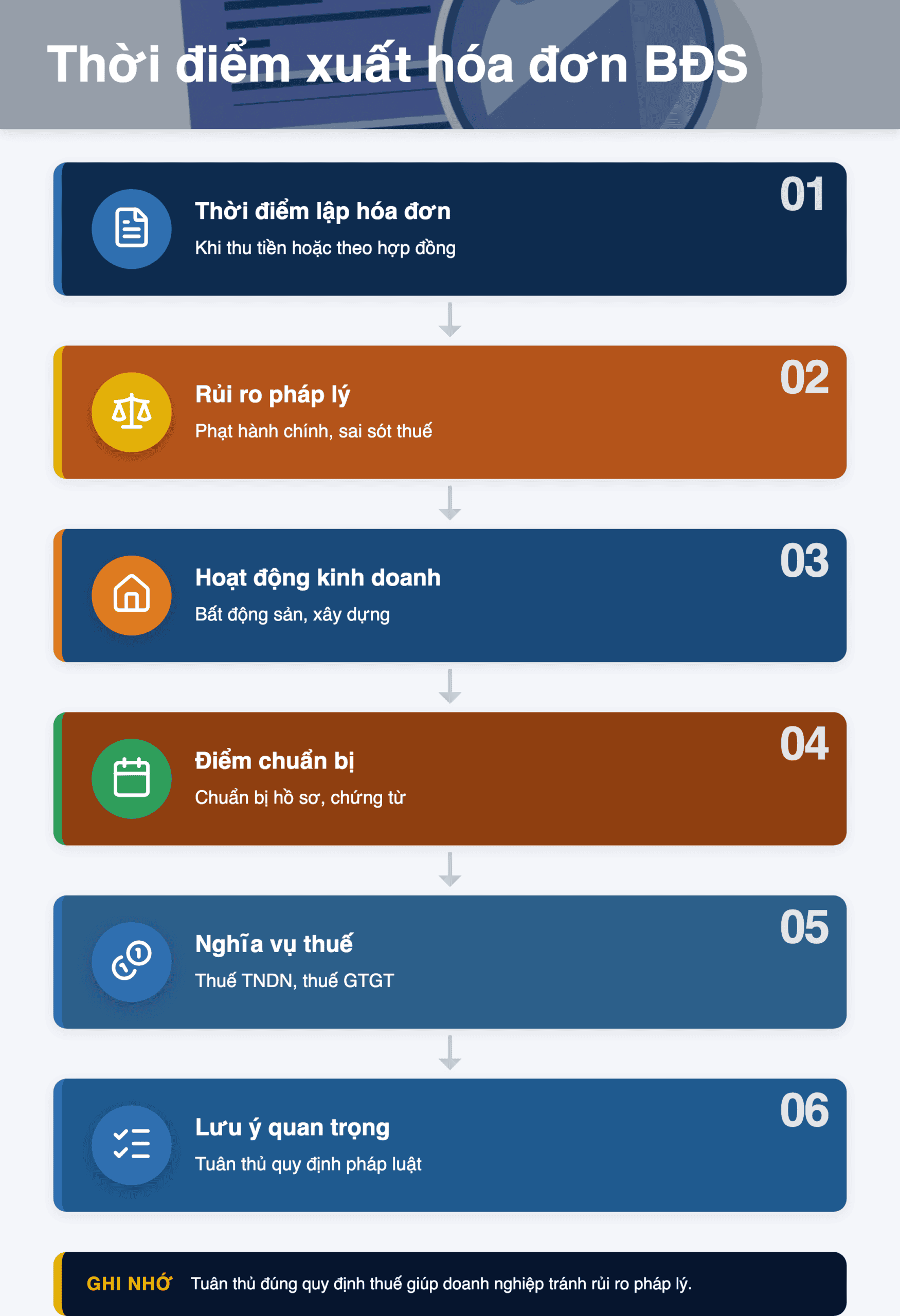Infographic: Thời điểm xuất hóa đơn BĐS 2026: Hướng dẫn chi tiết cho doanh nghiệp Việt Nam