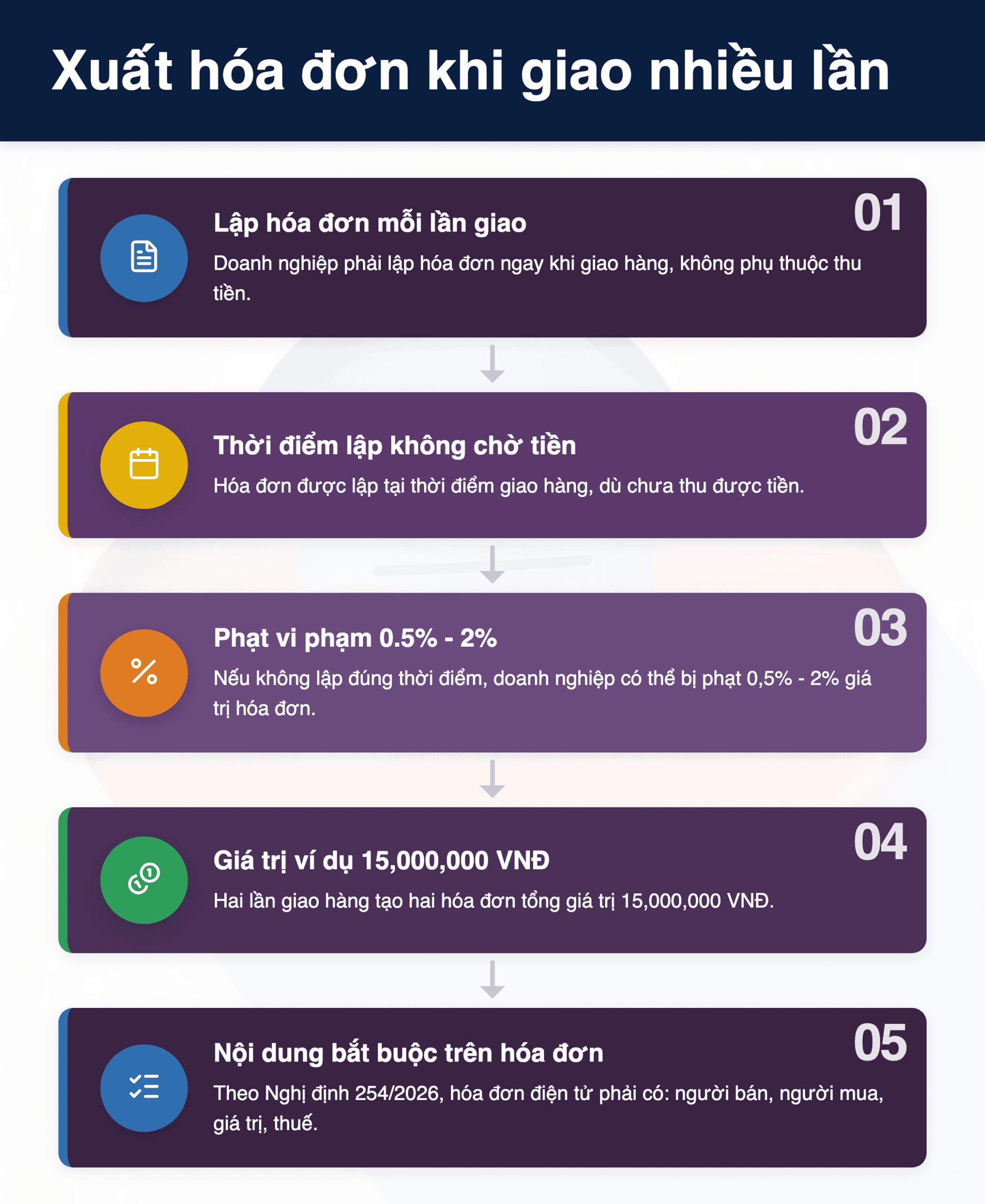 Infographic: Thời điểm xuất hóa đơn giao hàng nhiều lần 2026: 5 bước doanh nghiệp cần biết