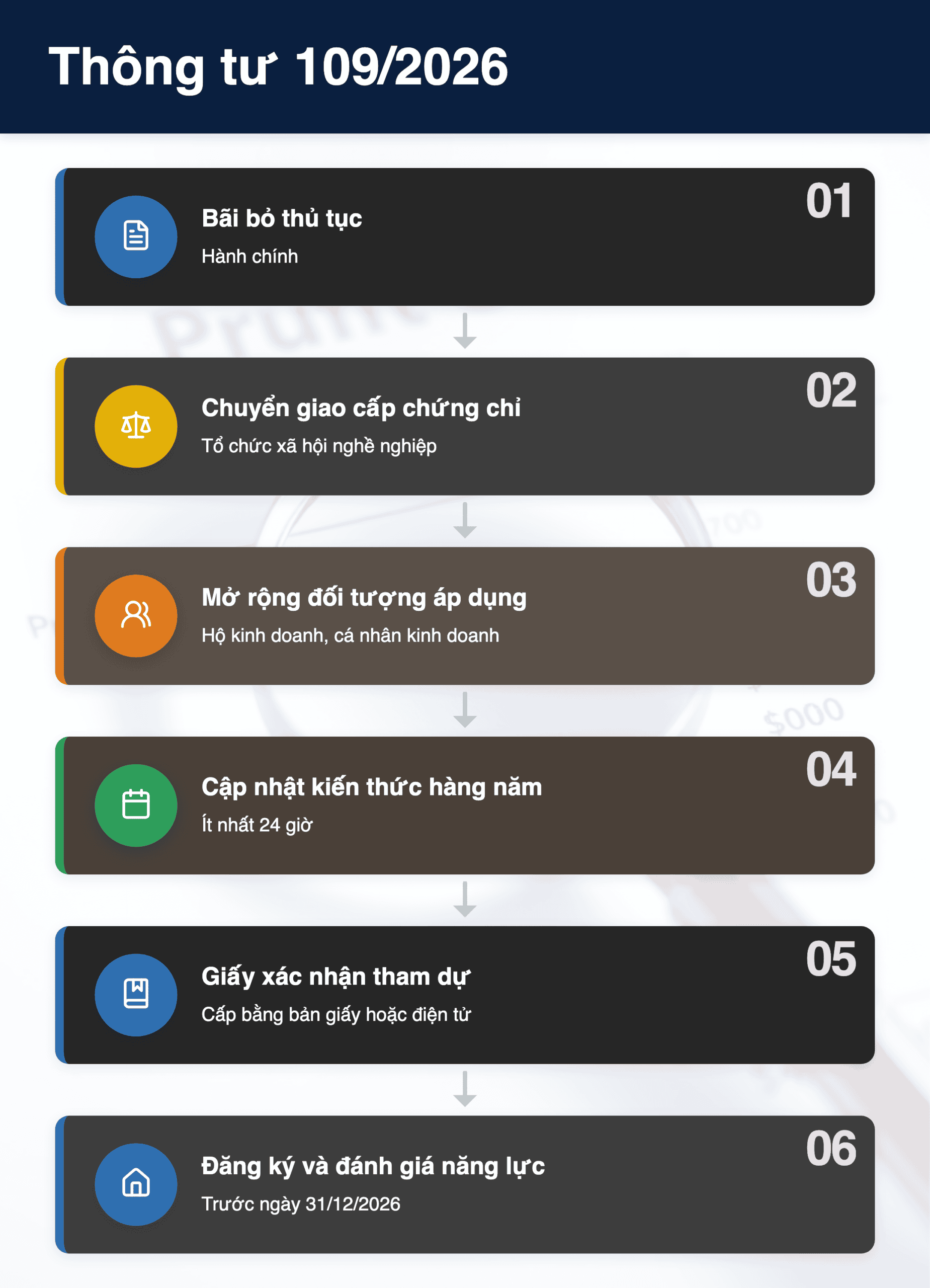 Infographic: Thông tư 109/2026: 10 thay đổi quan trọng doanh nghiệp thuế cần biết