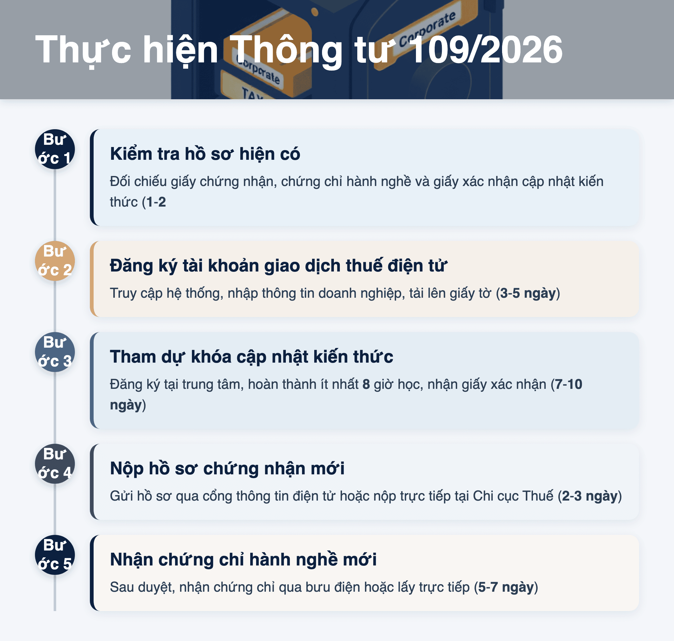 Infographic: Thông tư 109/2026 Thanh Hóa: 6 bước thực hiện và lưu ý quan trọng 2026