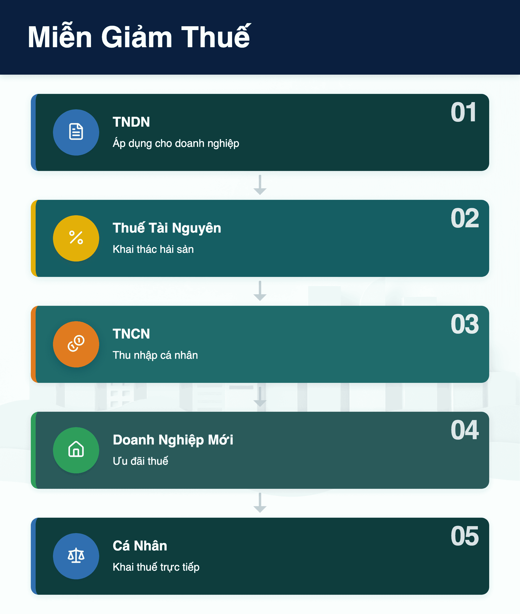Infographic: Thông tư 89/2026: 5 trường hợp tự xác định, 9 trường hợp cơ quan thuế miễn giảm