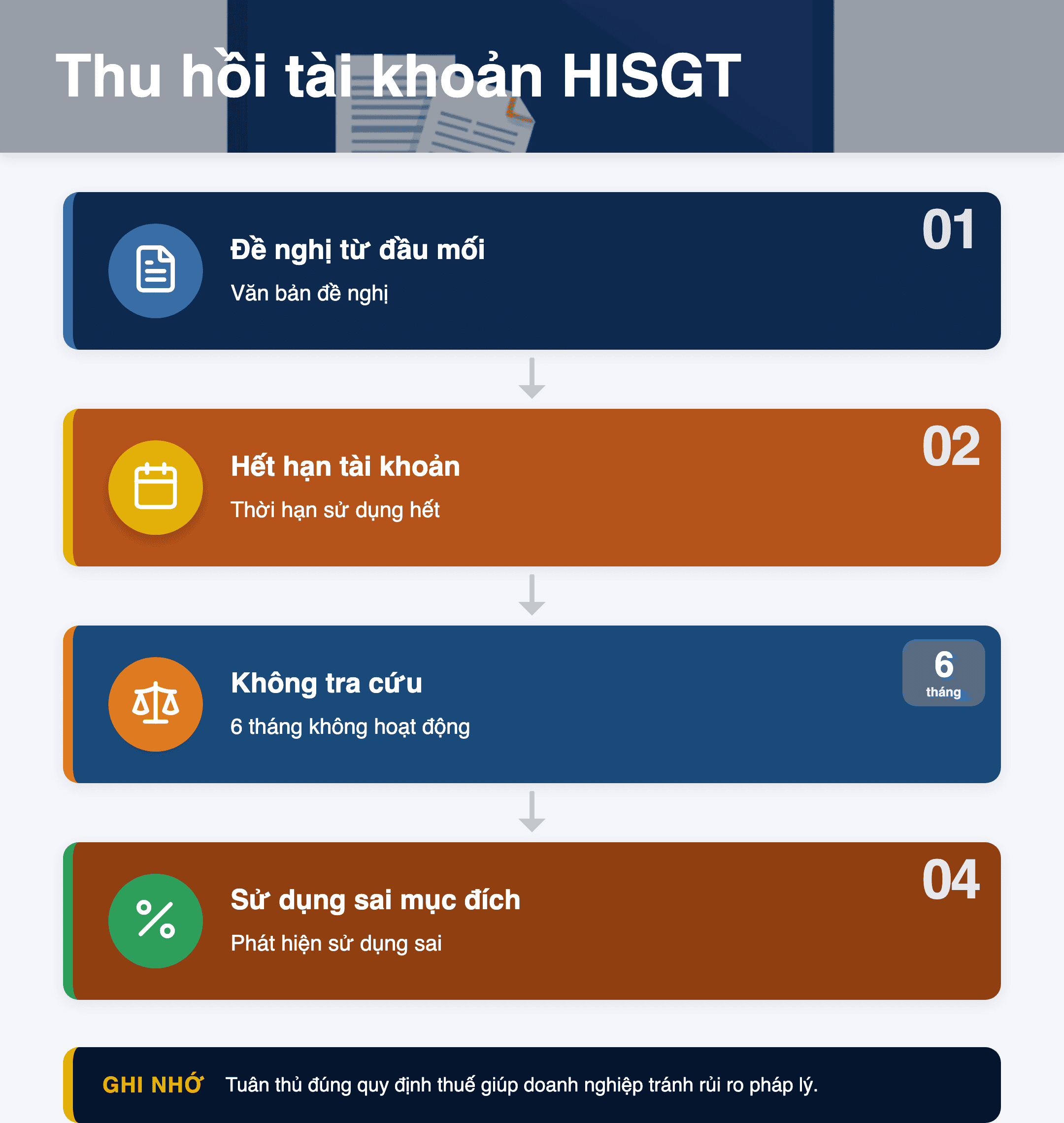 Infographic: Thu hồi tài khoản HISGT: 4 trường hợp cần biết + hướng dẫn chi tiết 2025