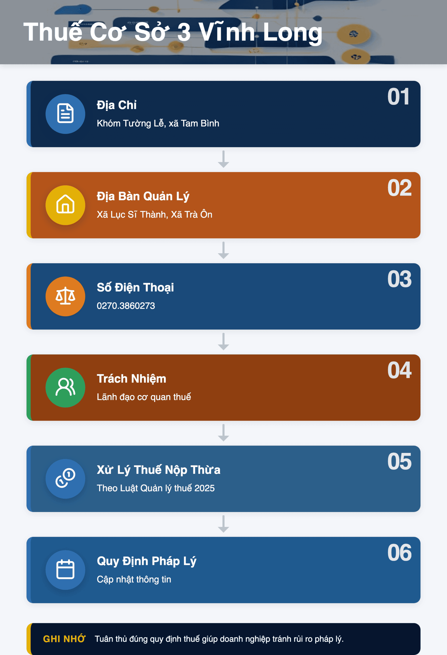 Infographic: Thuế cơ sở 3 Vĩnh Long 2025: Địa chỉ, SĐT & Hướng dẫn xử lý thuế nộp thừa