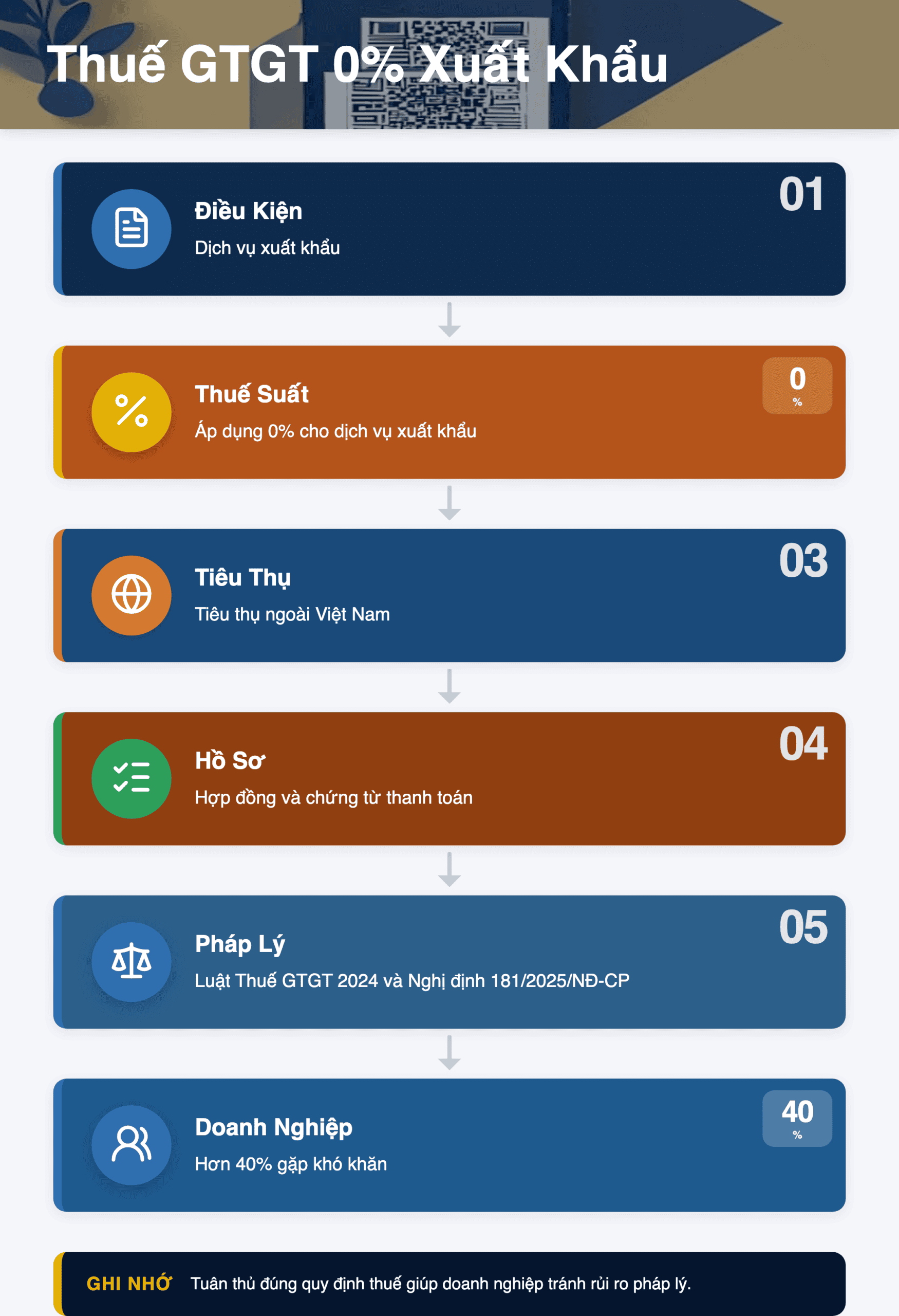 Infographic: Thuế GTGT 0% cho dịch vụ xuất khẩu 2025: Hướng dẫn chi tiết từ Công văn 2265