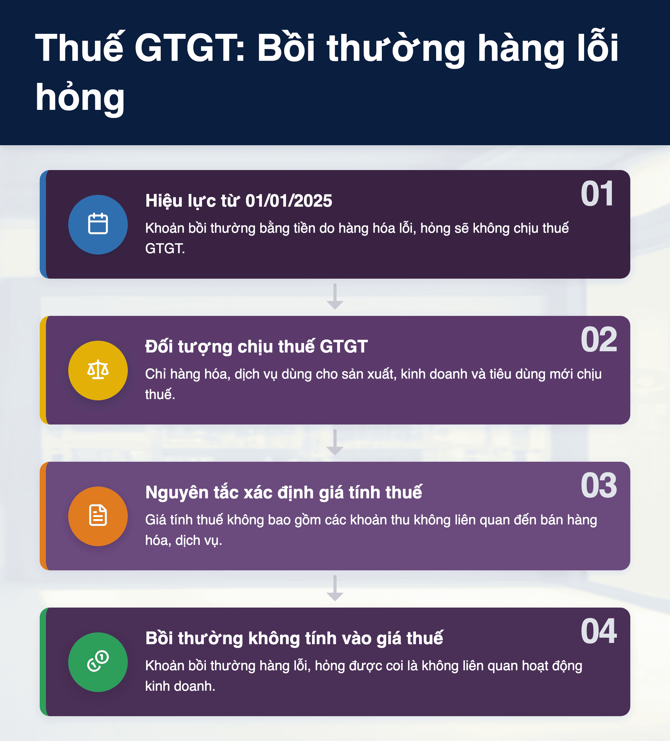 Infographic: Thuế GTGT 2025: Bồi thường hàng lỗi hỏng có chịu thuế không? Giải đáp chi tiết