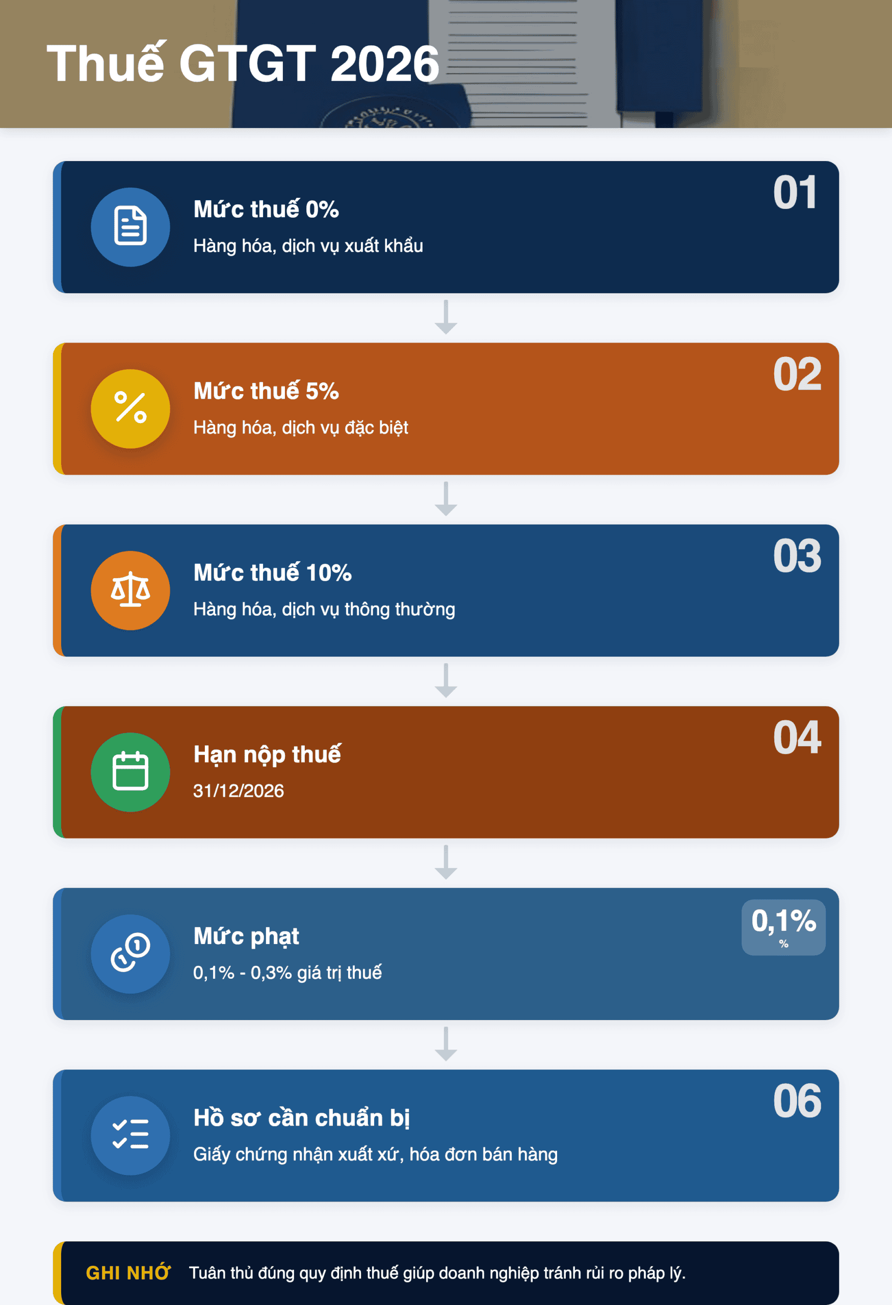 Infographic: Thuế GTGT 2026: 3 mức thuế và hướng dẫn áp dụng cho doanh nghiệp