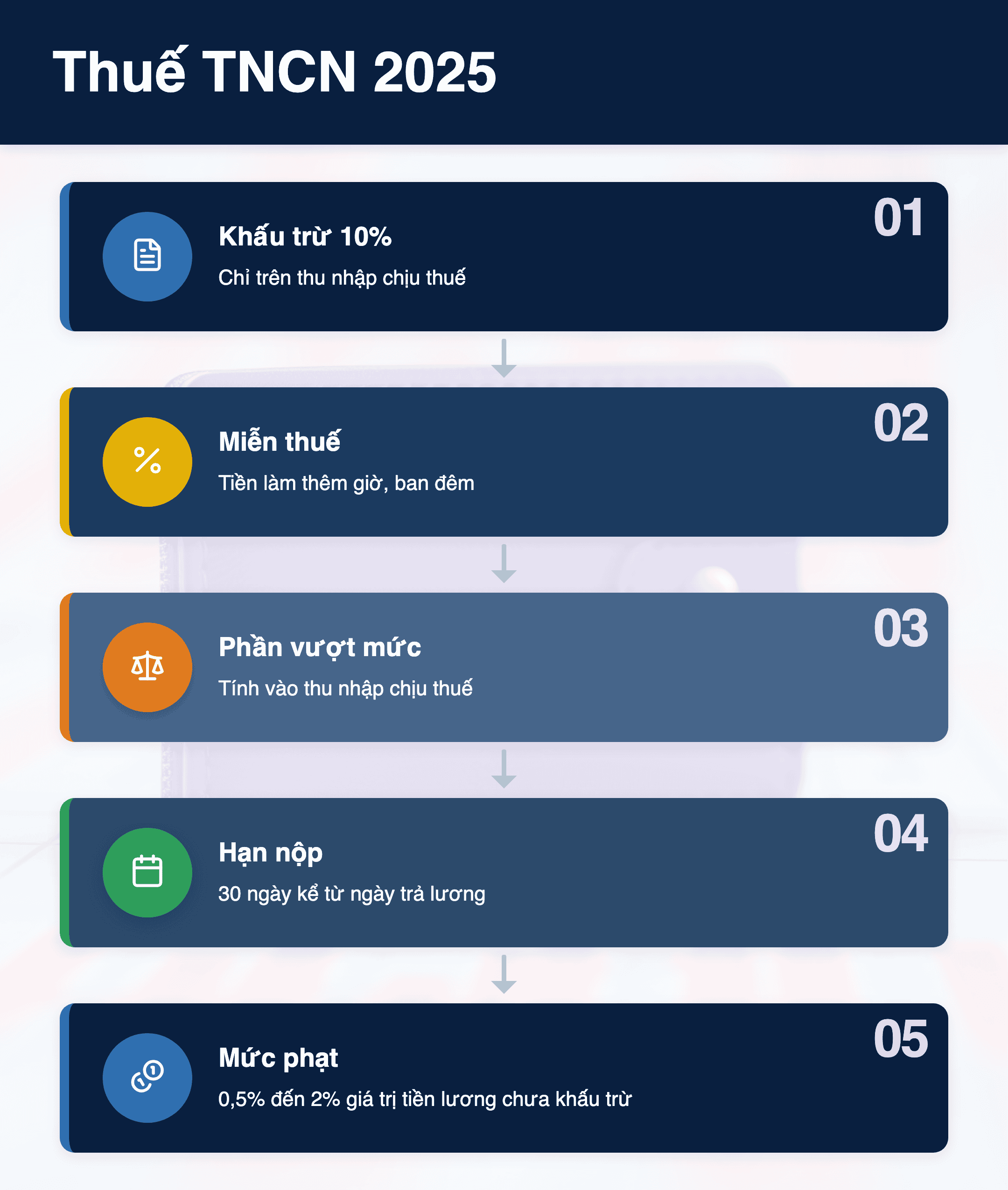 Infographic: Thuế TNCN 2025: 10% khấu trừ – Các khoản không tính vào thu nhập