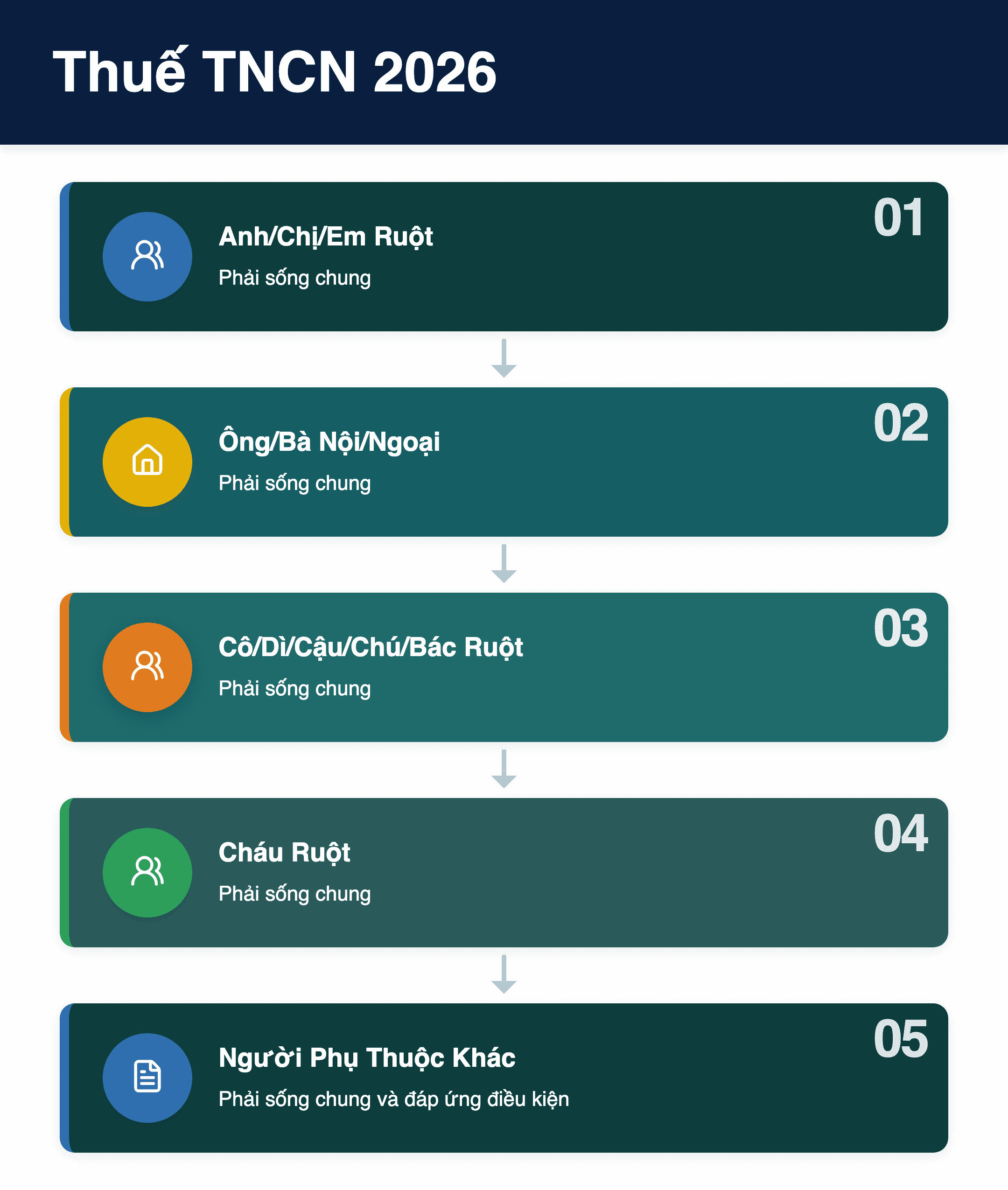 Infographic: Thuế TNCN 2026: 5 Đối Tượng & 5 Điều Kiện Mới Cho Người Phụ Thuộc
