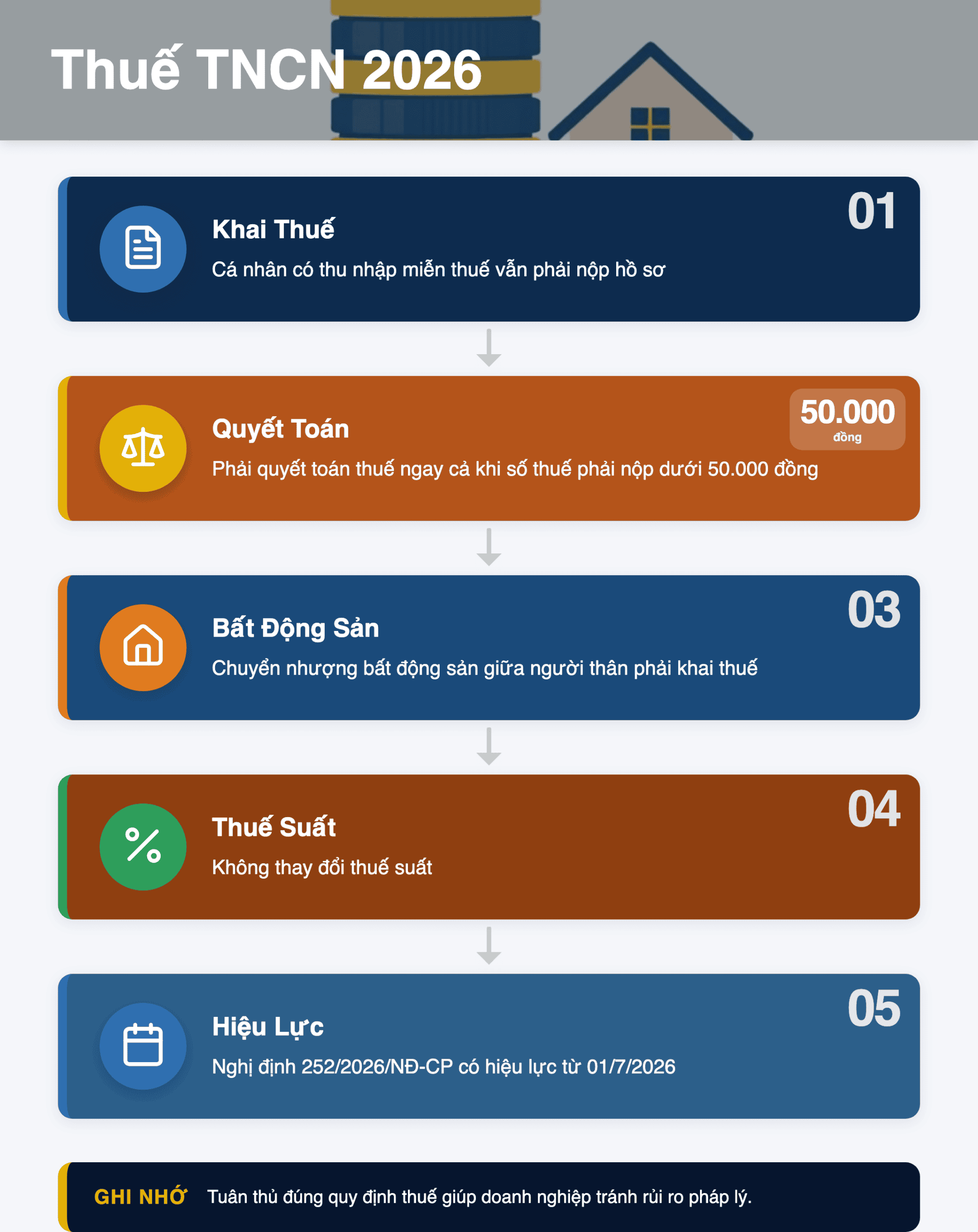 Infographic: Thuế TNCN 2026: 5 Thay Đổi Quan Trọng Từ Nghị Định 252/2026/NĐ-CP