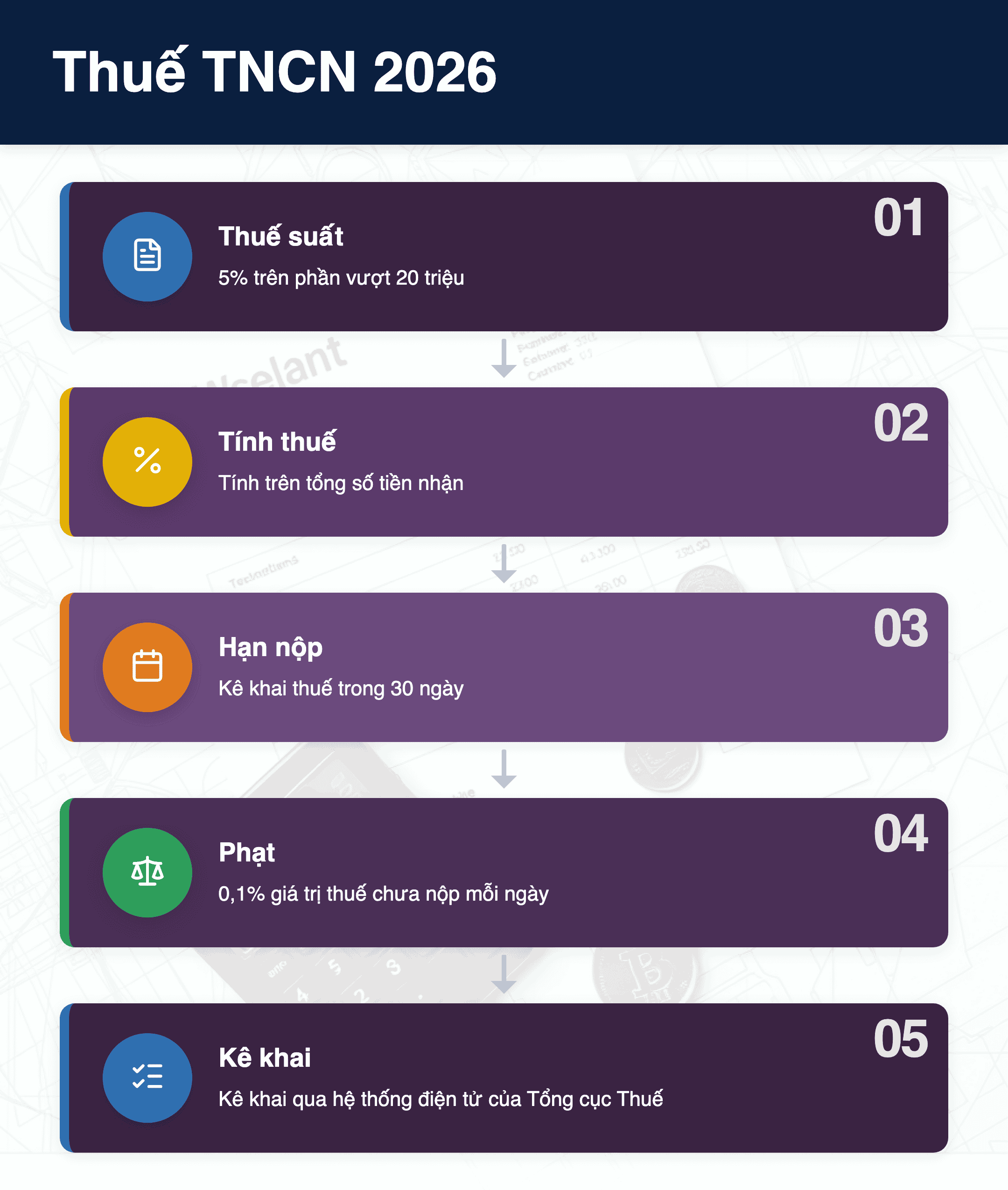 Infographic: Thuế TNCN 2026: 5% thu nhập bản quyền - Hướng dẫn chi tiết tính và kê khai